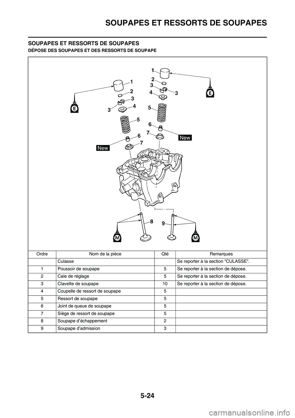 YAMAHA WR 450F 2011  Notices Demploi (in French) 5-24
SOUPAPES ET RESSORTS DE SOUPAPES
SOUPAPES ET RESSORTS DE SOUPAPES
DÉPOSE DES SOUPAPES ET DES RESSORTS DE SOUPAPE
Ordre Nom de la pièce Qté Remarques
Culasse Se reporter à la section "CULASSE"