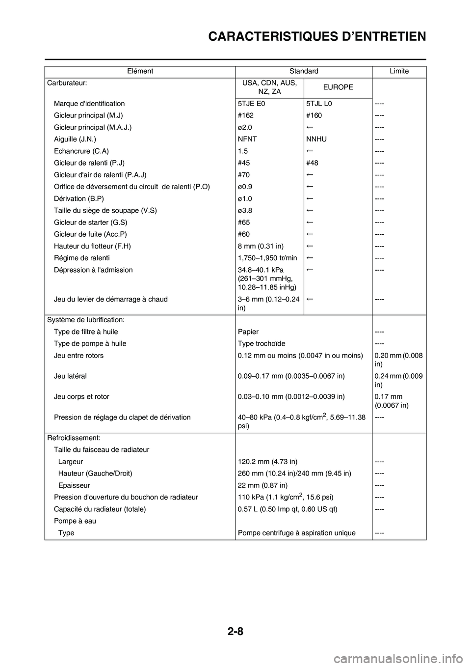 YAMAHA WR 450F 2011 Notices Demploi (in French) 2-8
CARACTERISTIQUES D’ENTRETIEN
Carburateur: USA, CDN, AUS,
NZ, ZAEUROPE
Marque didentification 5TJE E0 5TJL L0 ----
Gicleur principal (M.J) #162 #160 ----
Gicleur principal (M.A.J.) ø2.0←---- YAMAHA WR 450F 2011 Notices Demploi (in French) 2-8
CARACTERISTIQUES D’ENTRETIEN
Carburateur: USA, CDN, AUS,
NZ, ZAEUROPE
Marque didentification 5TJE E0 5TJL L0 ----
Gicleur principal (M.J) #162 #160 ----
Gicleur principal (M.A.J.) ø2.0←----