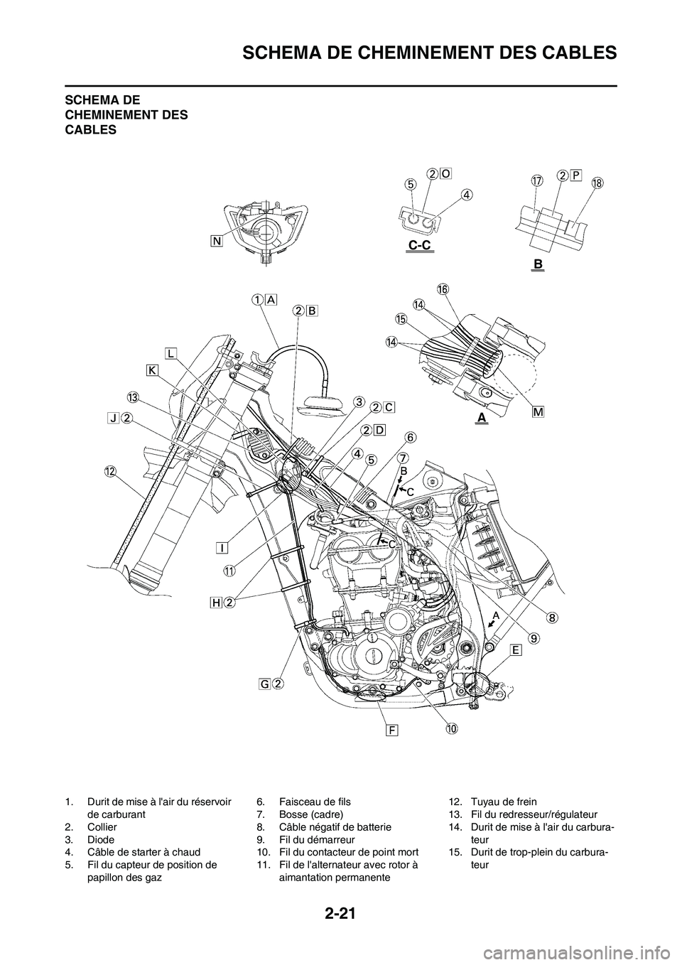 YAMAHA WR 450F 2011  Notices Demploi (in French) 2-21
SCHEMA DE CHEMINEMENT DES CABLES
SCHEMA DE 
CHEMINEMENT DES 
CABLES
1. Durit de mise à lair du réservoir 
de carburant
2. Collier
3. Diode
4. Câble de starter à chaud
5. Fil du capteur de po