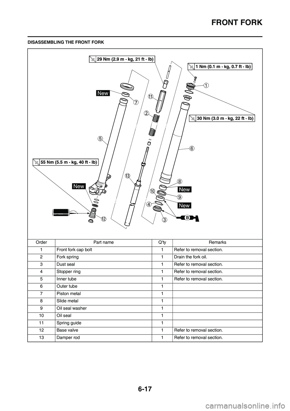 YAMAHA WR 450F 2010  Owners Manual 6-17
FRONT FORK
DISASSEMBLING THE FRONT FORK
Order Part name Qty Remarks
1 Front fork cap bolt 1 Refer to removal section.
2 Fork spring 1 Drain the fork oil.
3 Dust seal 1 Refer to removal section.
