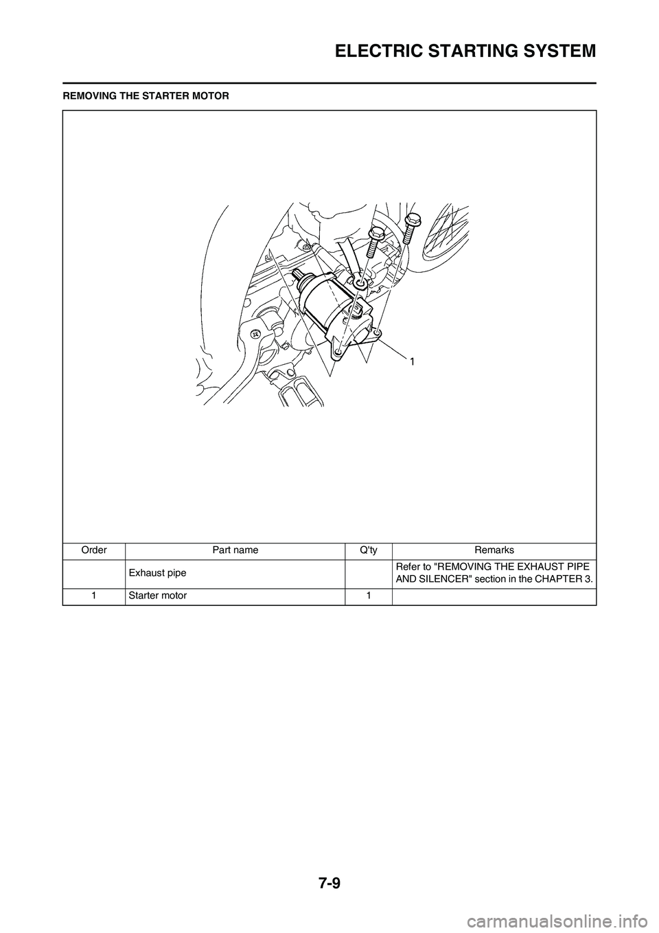 YAMAHA WR 450F 2010  Owners Manual 7-9
ELECTRIC STARTING SYSTEM
REMOVING THE STARTER MOTOR
Order Part name Qty Remarks
Exhaust pipeRefer to "REMOVING THE EXHAUST PIPE 
AND SILENCER" section in the CHAPTER 3.
1 Starter motor 1 