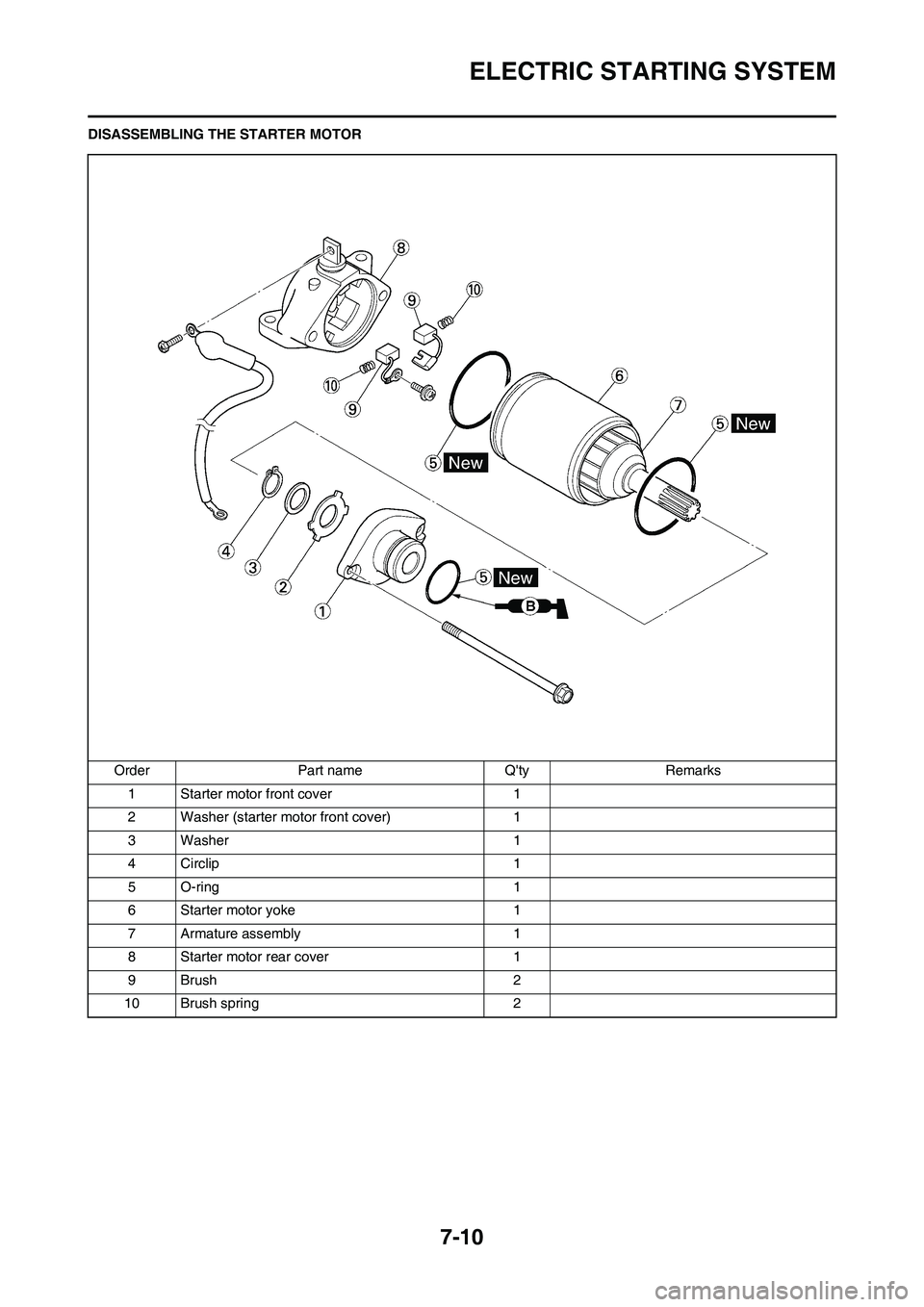 YAMAHA WR 450F 2010  Owners Manual 7-10
ELECTRIC STARTING SYSTEM
DISASSEMBLING THE STARTER MOTOR
Order Part name Qty Remarks
1 Starter motor front cover 1
2 Washer (starter motor front cover) 1
3 Washer 1
4 Circlip 1
5O-ring 1
6 Start