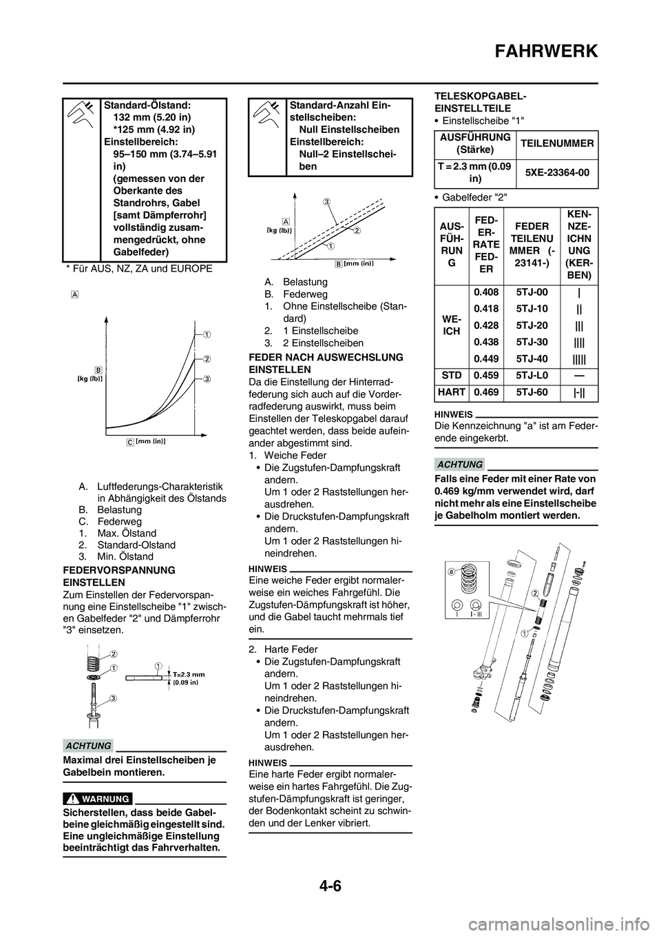 YAMAHA WR 450F 2010 Betriebsanleitungen (in German) 4-6
FAHRWERK
A. Luftfederungs-Charakteristik
in Abhängigkeit des Ölstands
B. Belastung
C. Federweg
1. Max. Ölstand
2. Standard-Olstand
3. Min. Ölstand
FEDERVORSPANNUNG
EINSTELLEN
Zum Einstellen YAMAHA WR 450F 2010 Betriebsanleitungen (in German) 4-6
FAHRWERK
A. Luftfederungs-Charakteristik
in Abhängigkeit des Ölstands
B. Belastung
C. Federweg
1. Max. Ölstand
2. Standard-Olstand
3. Min. Ölstand
FEDERVORSPANNUNG
EINSTELLEN
Zum Einstellen