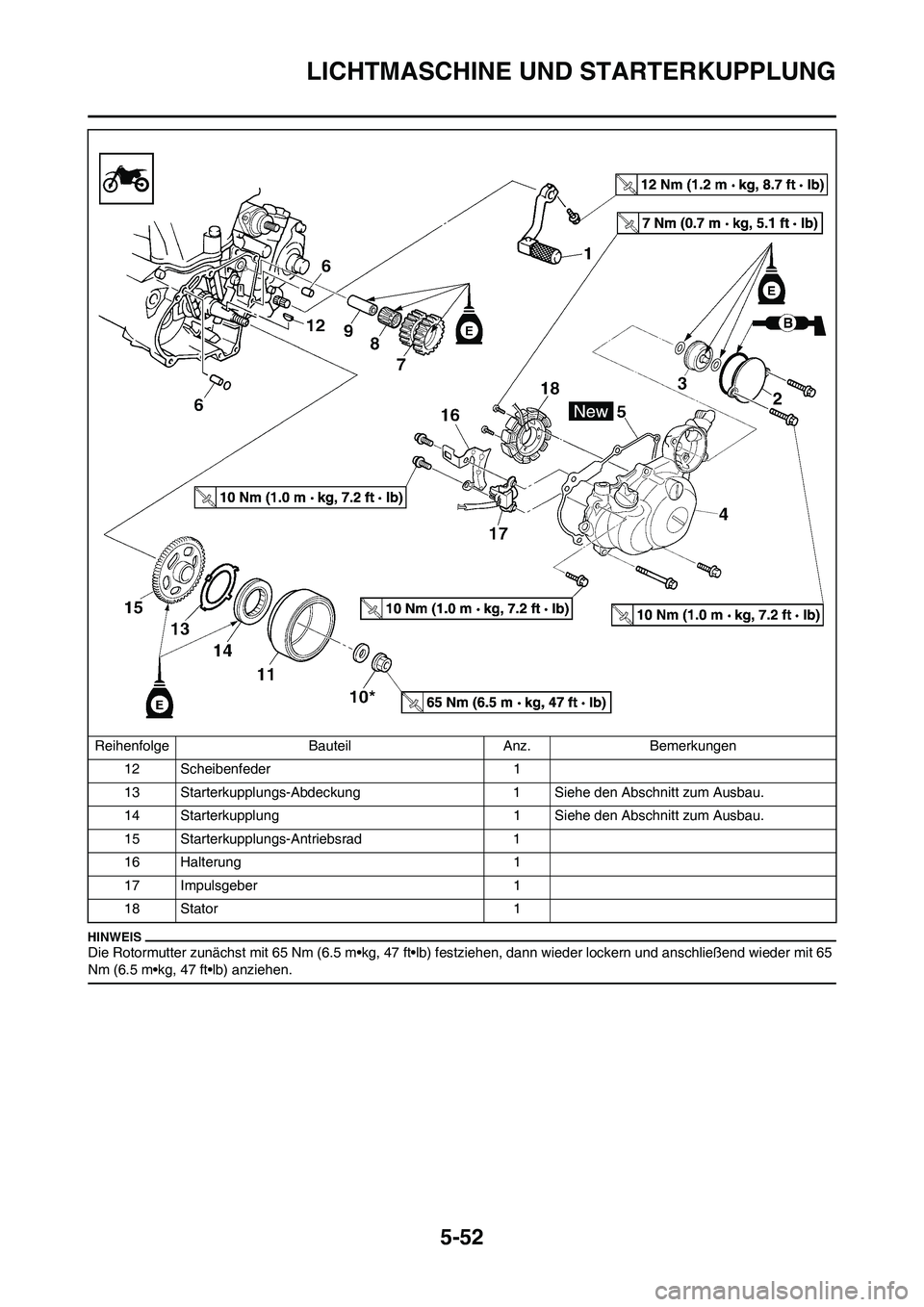 YAMAHA WR 450F 2010  Betriebsanleitungen (in German) 5-52
LICHTMASCHINE UND STARTERKUPPLUNG
Die Rotormutter zunächst mit 65 Nm (6.5 m•kg, 47 ft•lb) festziehen, dann wieder lockern und anschließend wieder mit 65 
Nm (6.5 m•kg, 47 ft•lb) anziehe