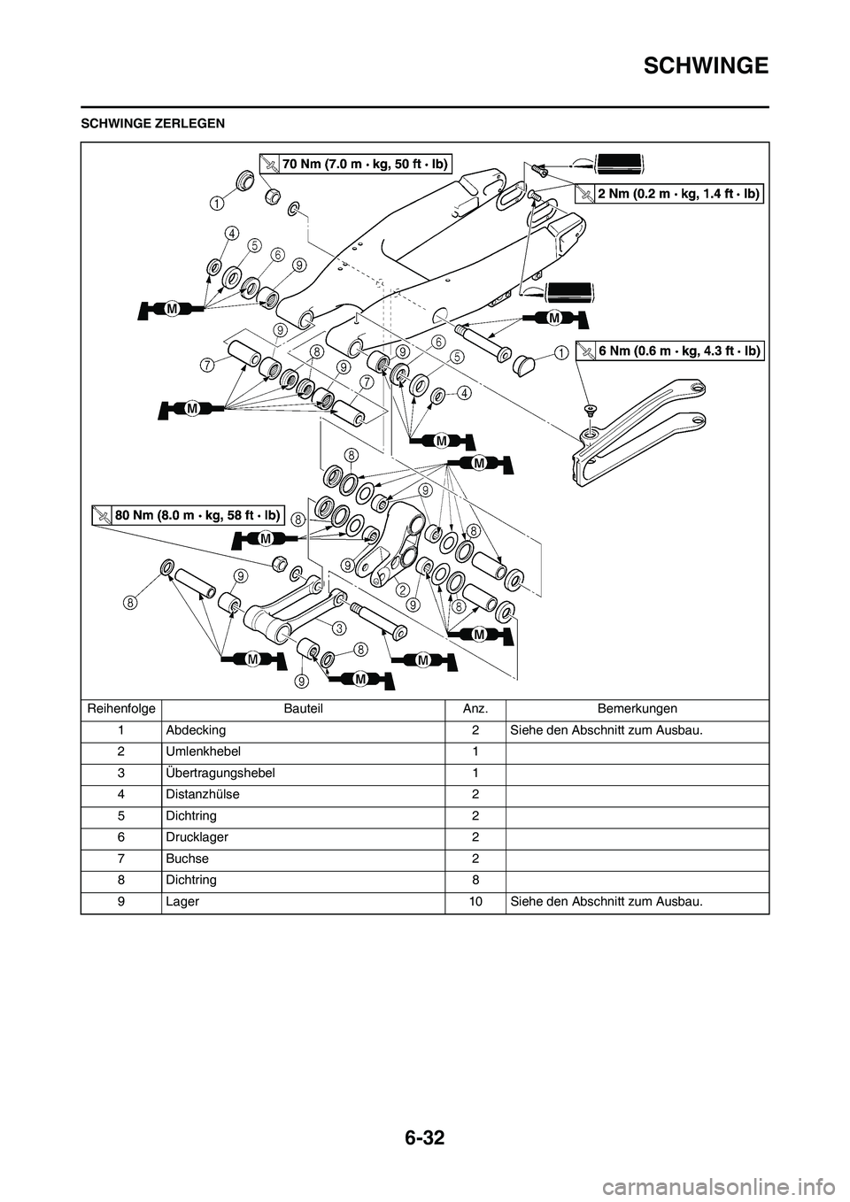 YAMAHA WR 450F 2010  Betriebsanleitungen (in German) 6-32
SCHWINGE
SCHWINGE ZERLEGEN
Reihenfolge Bauteil Anz. Bemerkungen
1 Abdecking 2 Siehe den Abschnitt zum Ausbau.
2 Umlenkhebel 1
3 Übertragungshebel 1
4 Distanzhülse 2
5 Dichtring 2
6 Drucklager 2