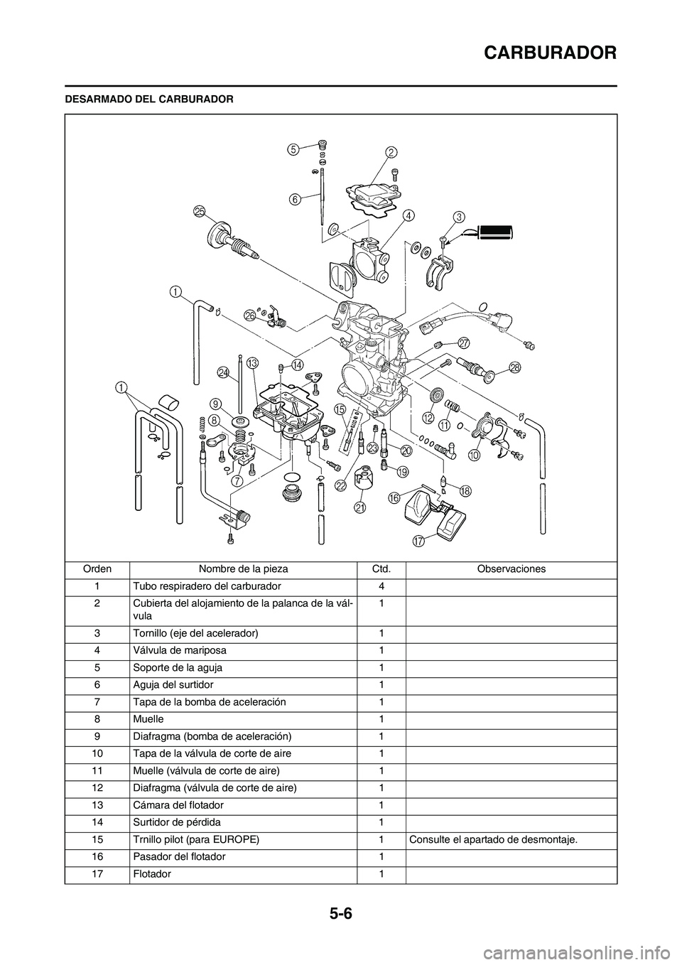 YAMAHA WR 450F 2010  Manuale de Empleo (in Spanish) 5-6
CARBURADOR
DESARMADO DEL CARBURADOR
Orden Nombre de la pieza Ctd. Observaciones
1 Tubo respiradero del carburador 4
2 Cubierta del alojamiento de la palanca de la vál-
vula1
3 Tornillo (eje del a