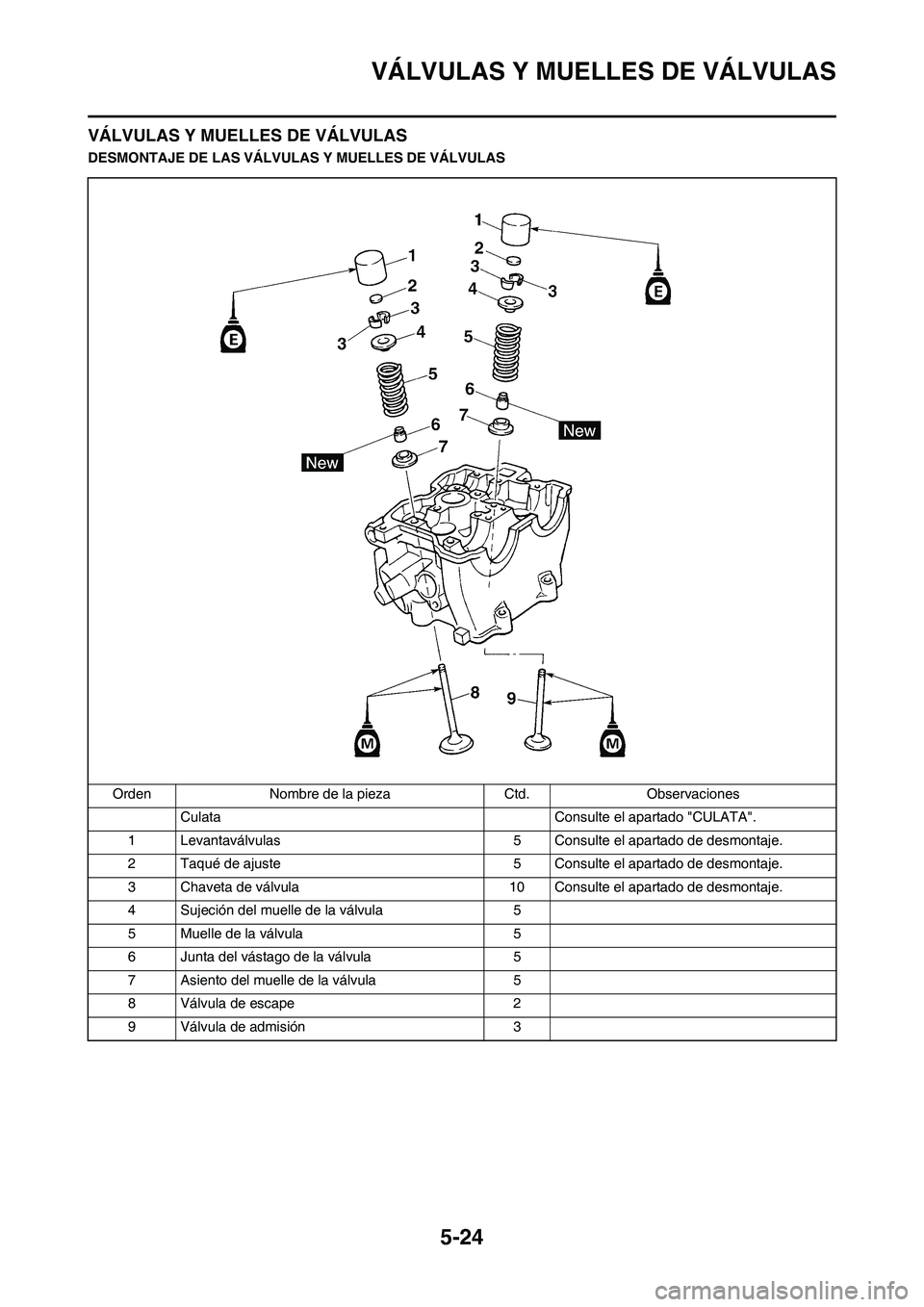 YAMAHA WR 450F 2010  Manuale de Empleo (in Spanish) 5-24
VÁLVULAS Y MUELLES DE VÁLVULAS
VÁLVULAS Y MUELLES DE VÁLVULAS
DESMONTAJE DE LAS VÁLVULAS Y MUELLES DE VÁLVULAS
Orden Nombre de la pieza Ctd. Observaciones
Culata Consulte el apartado "CULAT
