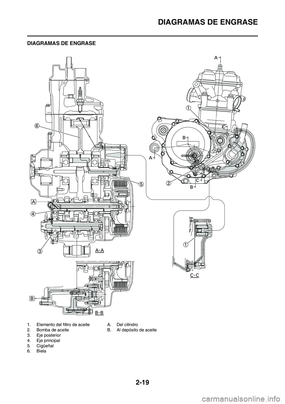 YAMAHA WR 450F 2010  Manuale de Empleo (in Spanish) 2-19
DIAGRAMAS DE ENGRASE
DIAGRAMAS DE ENGRASE
1. Elemento del filtro de aceite
2. Bomba de aceite
3. Eje posterior
4. Eje principal
5. Cigüeñal
6. BielaA. Del cilindro
B. Al depósito de aceite 