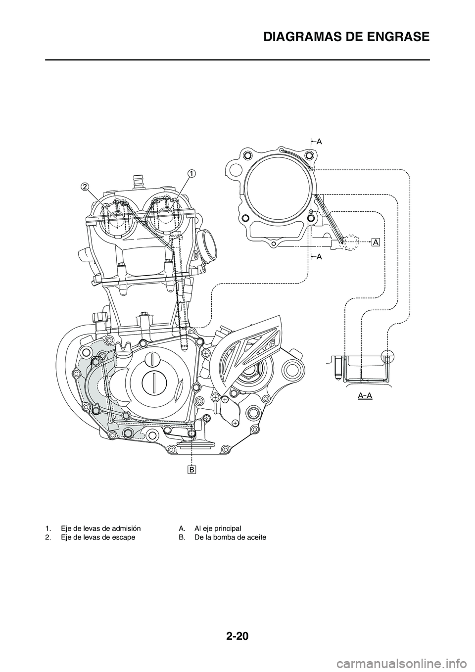 YAMAHA WR 450F 2010  Manuale de Empleo (in Spanish) 2-20
DIAGRAMAS DE ENGRASE
1. Eje de levas de admisión
2. Eje de levas de escapeA. Al eje principal
B. De la bomba de aceite 