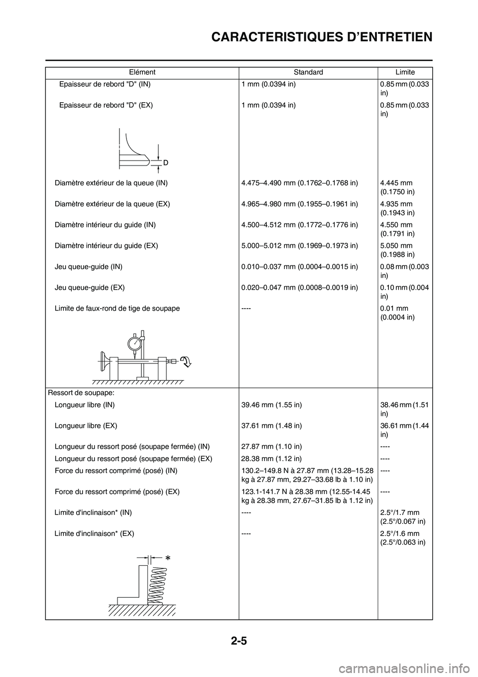 YAMAHA WR 450F 2010  Notices Demploi (in French) 2-5
CARACTERISTIQUES D’ENTRETIEN
Epaisseur de rebord "D" (IN) 1 mm (0.0394 in) 0.85 mm (0.033 
in)
Epaisseur de rebord "D" (EX) 1 mm (0.0394 in) 0.85 mm (0.033 
in)
Diamètre extérieur de la queue 