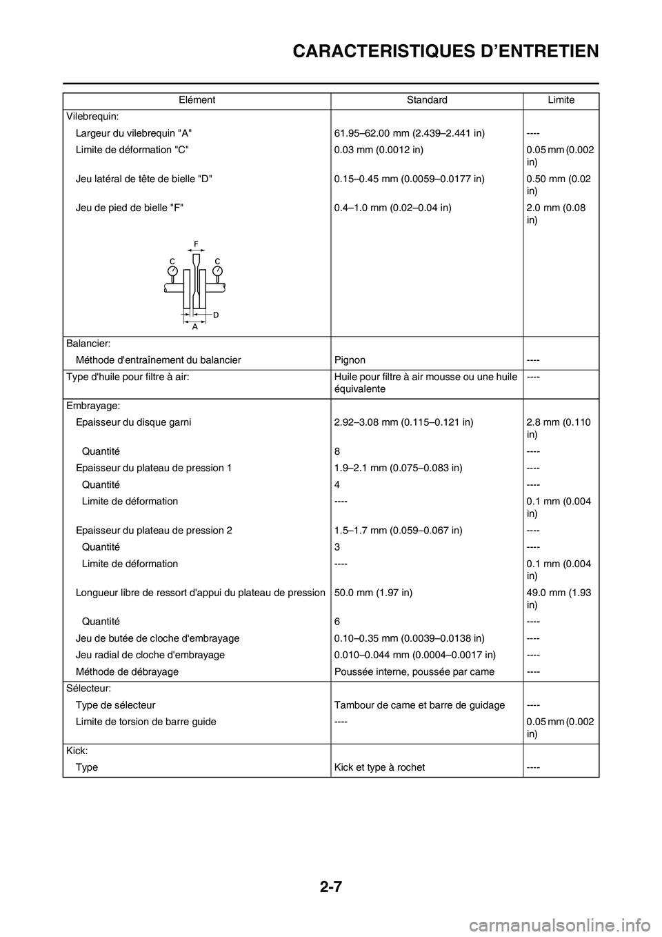 YAMAHA WR 450F 2010  Notices Demploi (in French) 2-7
CARACTERISTIQUES D’ENTRETIEN
Vilebrequin:
Largeur du vilebrequin "A" 61.95–62.00 mm (2.439–2.441 in) ----
Limite de déformation "C" 0.03 mm (0.0012 in) 0.05 mm (0.002 
in)
Jeu latéral de t