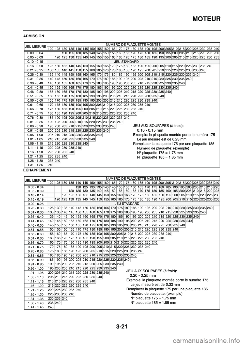 YAMAHA WR 450F 2010  Notices Demploi (in French) 3-21
MOTEUR
ADMISSION
ECHAPPEMENT
120 125 130 135 140 145 150 155 160 165 170175 180 185 190 195 200 205 210 215 220 225 230 235 240
0.00 - 0.04 120 125 130 135 140 145 150 155
160165 170 175 180 185 