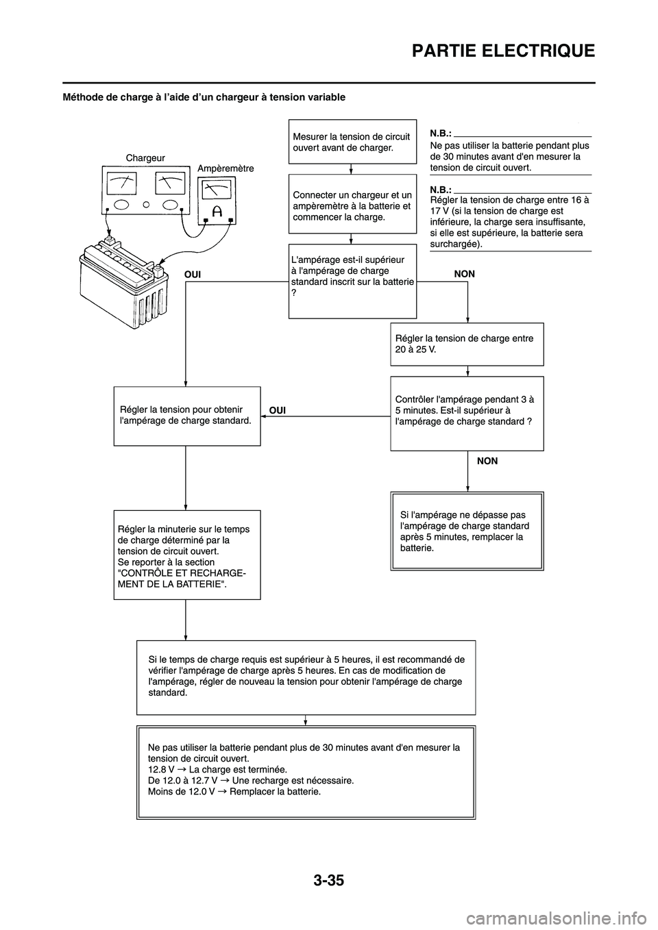YAMAHA WR 450F 2010  Notices Demploi (in French) 3-35
PARTIE ELECTRIQUE
Méthode de charge à l’aide d’un chargeur à tension variable 