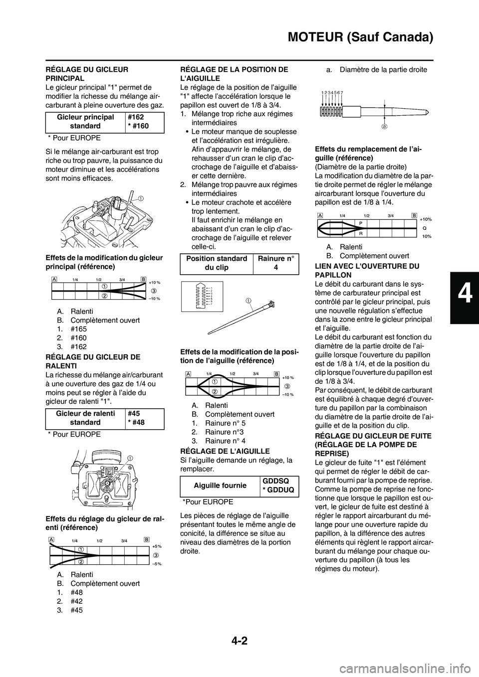 YAMAHA WR 450F 2010  Notices Demploi (in French) 4-2
MOTEUR (Sauf Canada)
RÉGLAGE DU GICLEUR 
PRINCIPAL
Le gicleur principal "1" permet de 
modifier la richesse du mélange air-
carburant à pleine ouverture des gaz.
Si le mélange air-carburant es