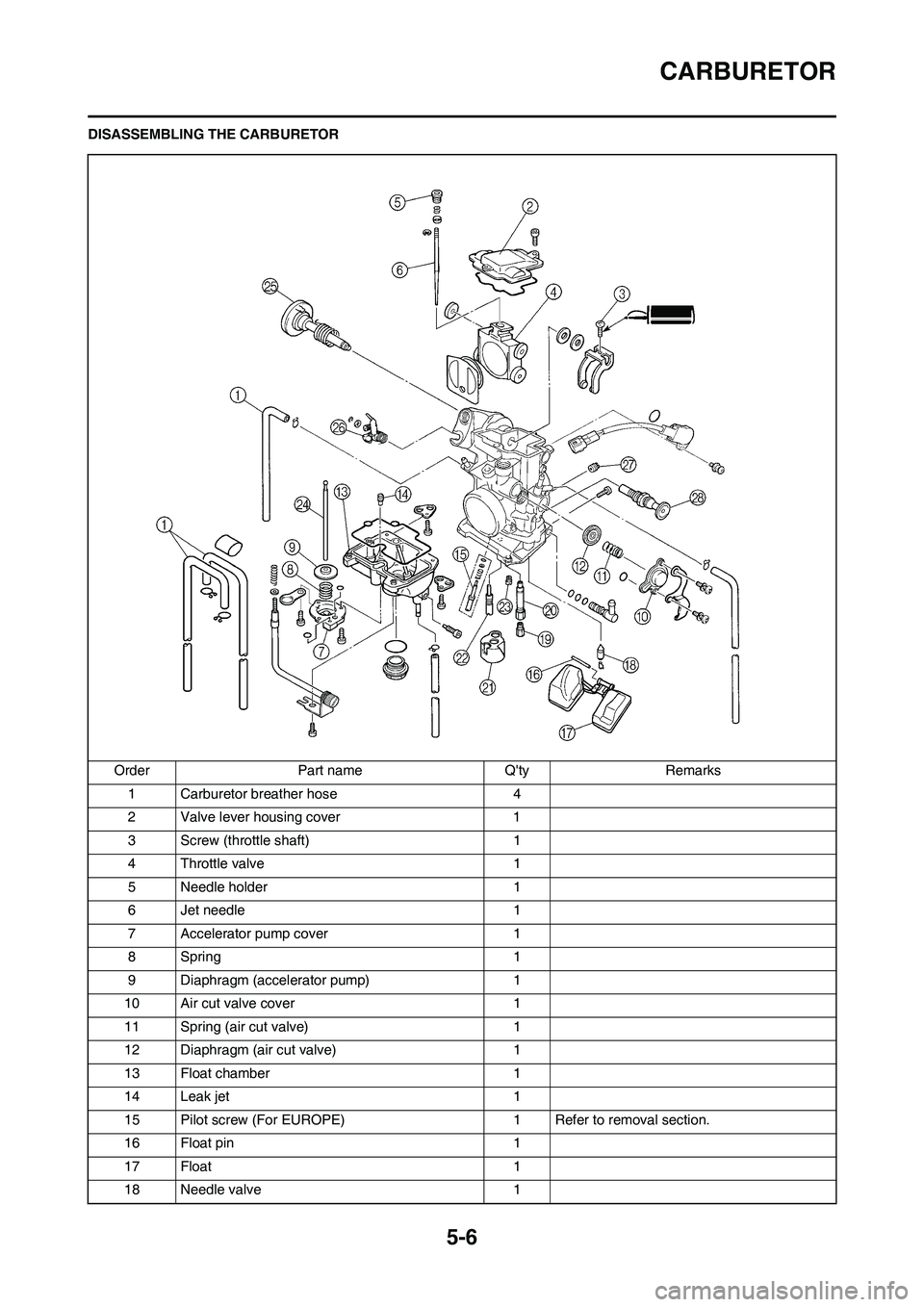 YAMAHA WR 450F 2009  Owners Manual 5-6
CARBURETOR
DISASSEMBLING THE CARBURETOR
Order Part name Qty Remarks
1 Carburetor breather hose 4
2 Valve lever housing cover 1
3 Screw (throttle shaft) 1
4 Throttle valve 1
5 Needle holder 1
6 Je