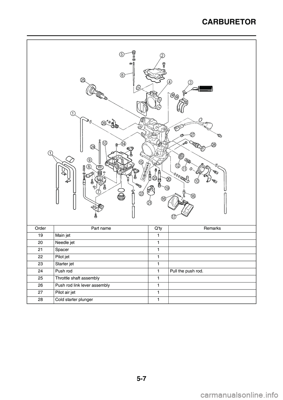 YAMAHA WR 450F 2009  Owners Manual 5-7
CARBURETOR
19 Main jet 1
20 Needle jet 1
21 Spacer 1
22 Pilot jet 1
23 Starter jet 1
24 Push rod 1 Pull the push rod.
25 Throttle shaft assembly 1
26 Push rod link lever assembly 1
27 Pilot air je