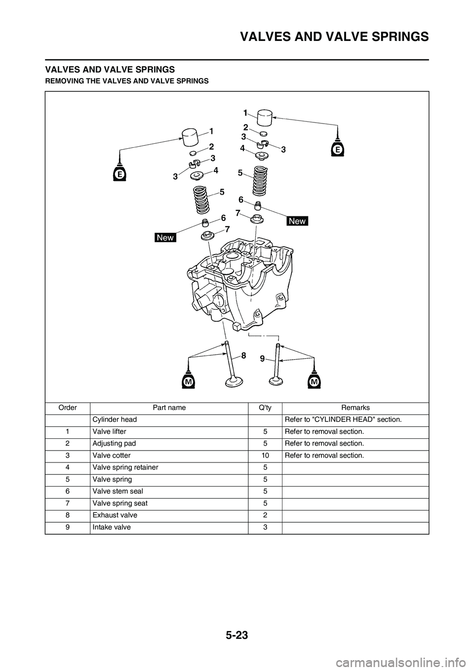 YAMAHA WR 450F 2009  Owners Manual 5-23
VALVES AND VALVE SPRINGS
VALVES AND VALVE SPRINGS
REMOVING THE VALVES AND VALVE SPRINGS
Order Part name Qty Remarks
Cylinder head Refer to "CYLINDER HEAD" section.
1 Valve lifter 5 Refer to remo