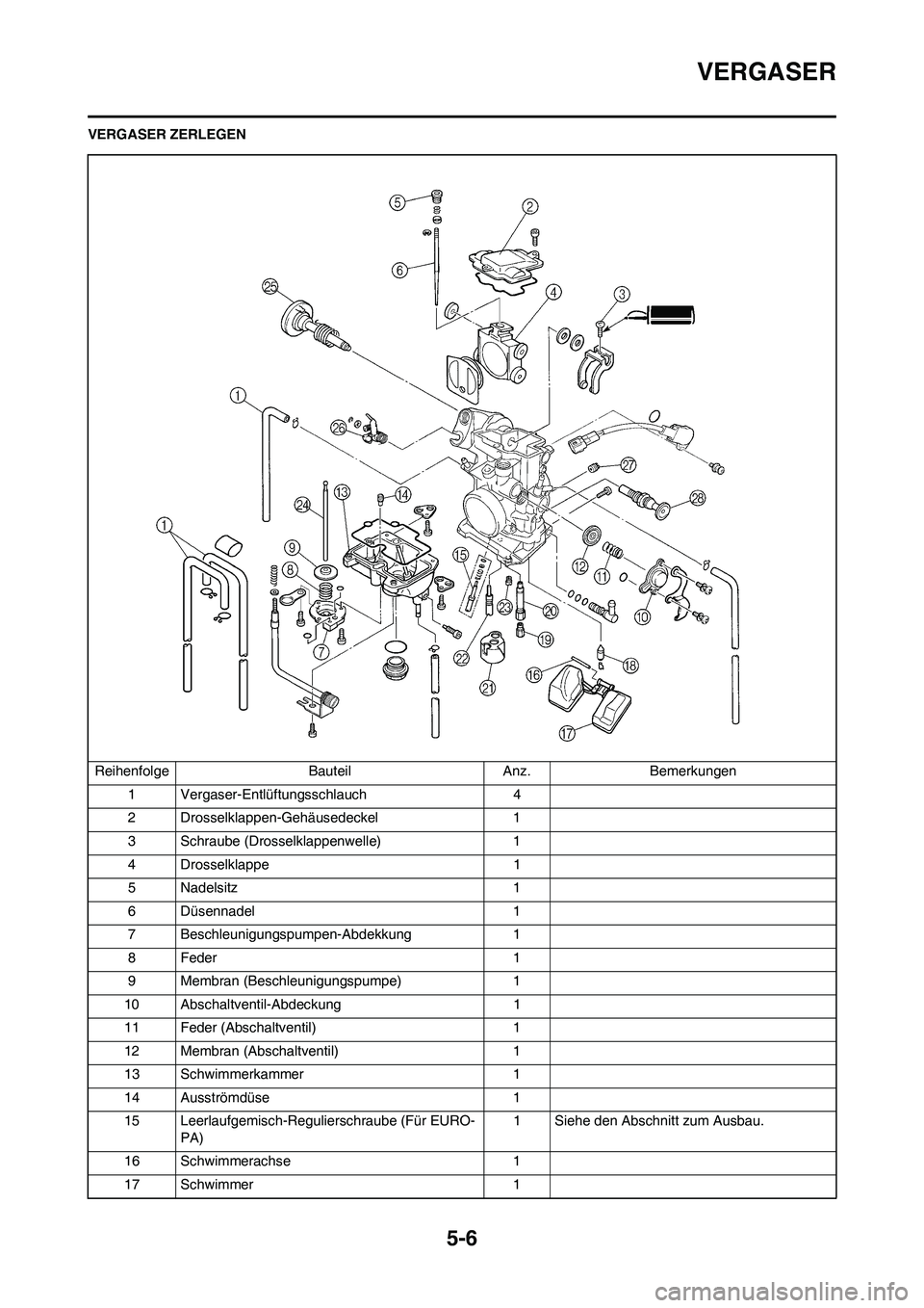 YAMAHA WR 450F 2009  Betriebsanleitungen (in German) 5-6
VERGASER
VERGASER ZERLEGEN
Reihenfolge Bauteil Anz. Bemerkungen
1 Vergaser-Entlüftungsschlauch 4
2 Drosselklappen-Gehäusedeckel 1
3 Schraube (Drosselklappenwelle) 1
4 Drosselklappe 1
5 Nadelsitz