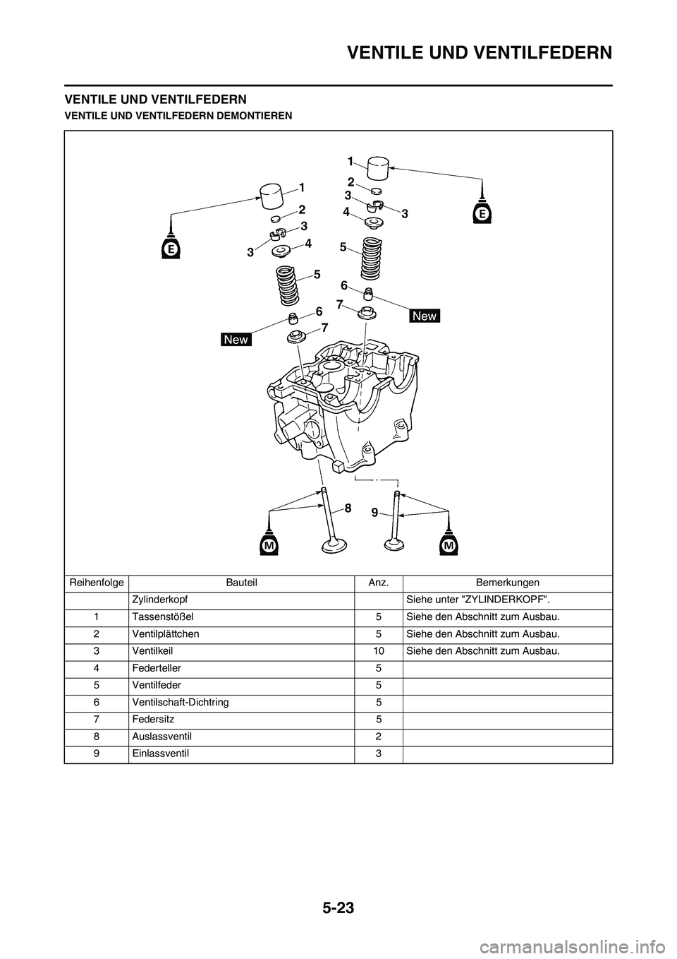 YAMAHA WR 450F 2009  Betriebsanleitungen (in German) 5-23
VENTILE UND VENTILFEDERN
VENTILE UND VENTILFEDERN
VENTILE UND VENTILFEDERN DEMONTIEREN
Reihenfolge Bauteil Anz. Bemerkungen
Zylinderkopf Siehe unter "ZYLINDERKOPF".
1 Tassenstößel 5 Siehe den A