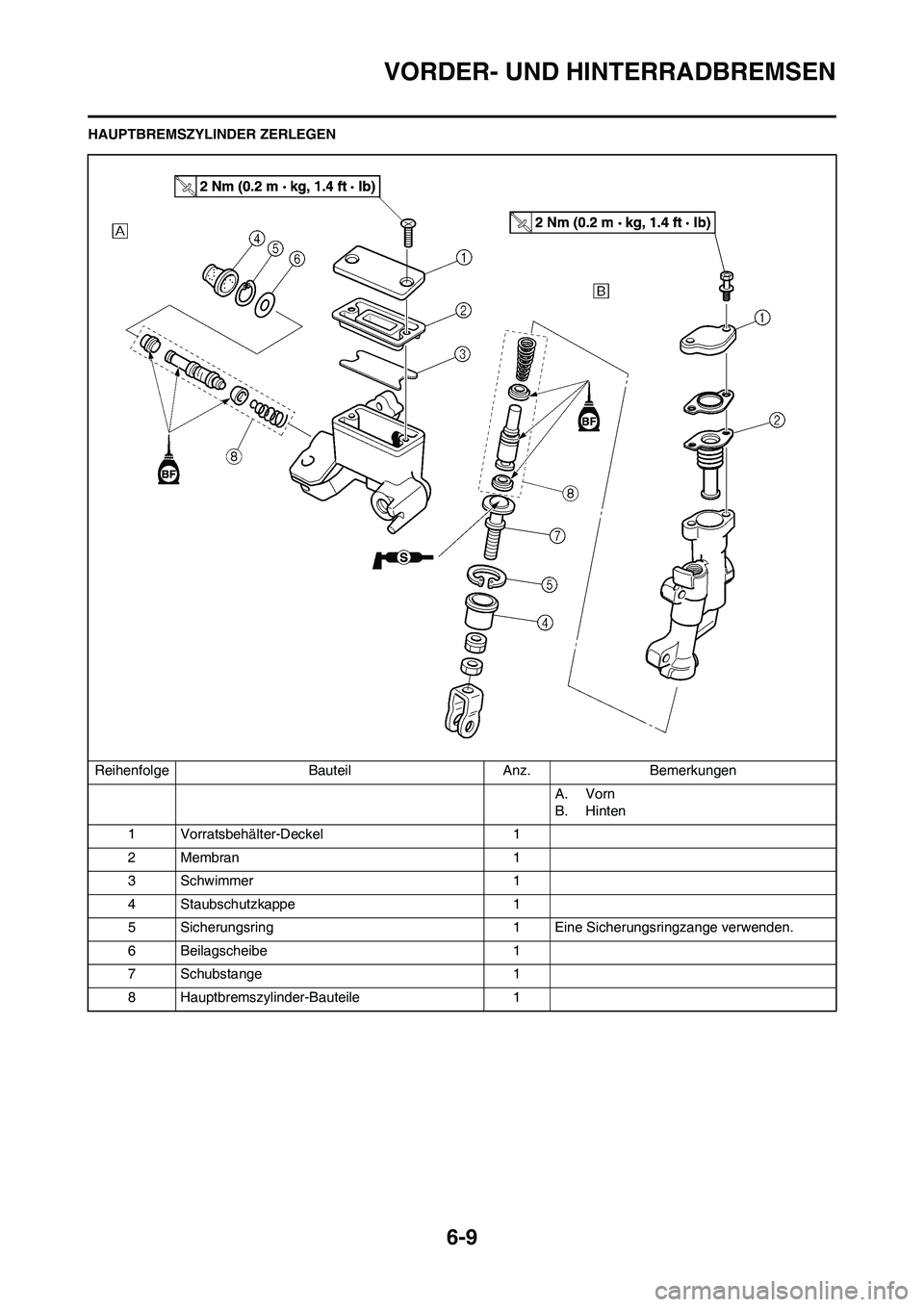 YAMAHA WR 450F 2009  Betriebsanleitungen (in German) 6-9
VORDER- UND HINTERRADBREMSEN
HAUPTBREMSZYLINDER ZERLEGEN
Reihenfolge Bauteil Anz. Bemerkungen
A. Vorn
B. Hinten
1 Vorratsbehälter-Deckel 1
2 Membran 1
3Schwimmer 1
4 Staubschutzkappe 1
5 Sicherun