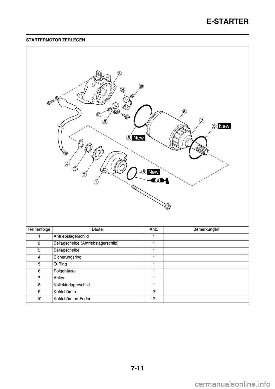 YAMAHA WR 450F 2009  Betriebsanleitungen (in German) 7-11
E-STARTER
STARTERMOTOR ZERLEGEN
Reihenfolge Bauteil Anz. Bemerkungen
1 Antriebslagerschild 1
2 Beilagscheibe (Antriebslagerschild) 1
3 Beilagscheibe 1
4 Sicherungsring 1
5O-Ring 1
6 Polgehäuse 1