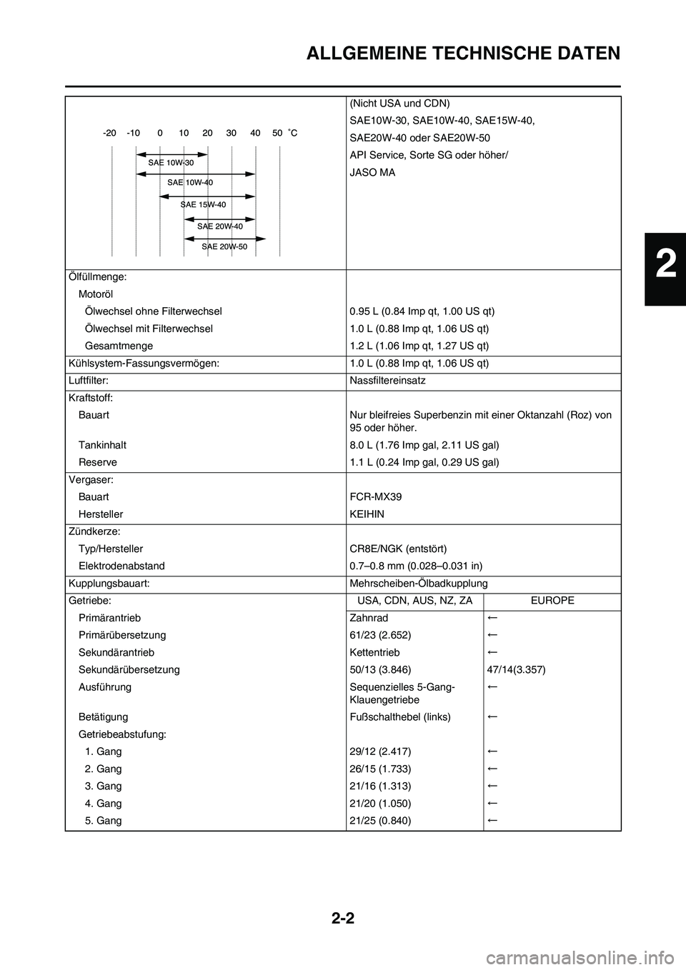 YAMAHA WR 450F 2009 Betriebsanleitungen (in German) 2-2
ALLGEMEINE TECHNISCHE DATEN
(Nicht USA und CDN)
SAE10W-30, SAE10W-40, SAE15W-40,
SAE20W-40 oder SAE20W-50
API Service, Sorte SG oder höher/
JASO MA
Ölfüllmenge:
Motoröl
Ölwechsel ohne Filter YAMAHA WR 450F 2009 Betriebsanleitungen (in German) 2-2
ALLGEMEINE TECHNISCHE DATEN
(Nicht USA und CDN)
SAE10W-30, SAE10W-40, SAE15W-40,
SAE20W-40 oder SAE20W-50
API Service, Sorte SG oder höher/
JASO MA
Ölfüllmenge:
Motoröl
Ölwechsel ohne Filter