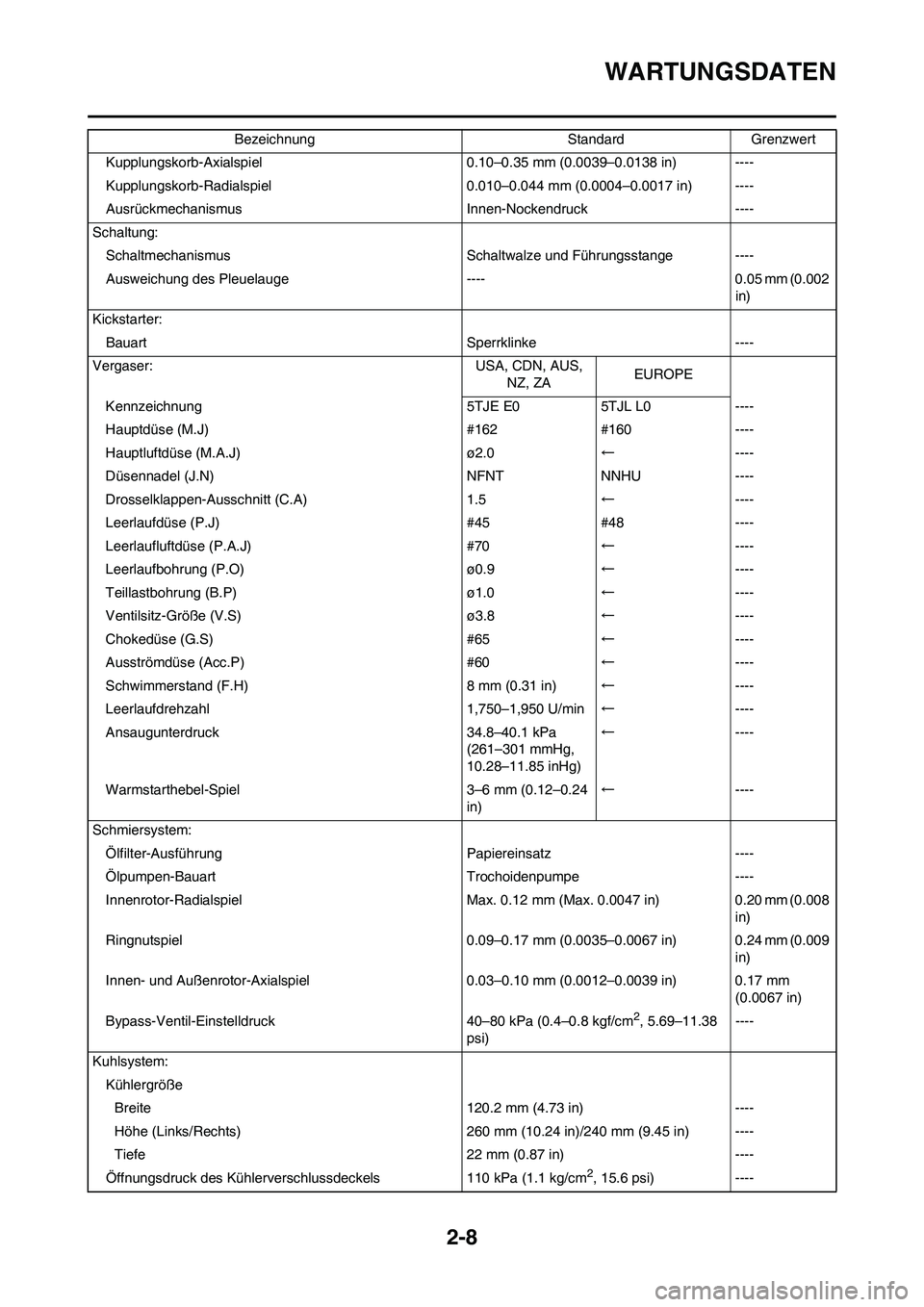 YAMAHA WR 450F 2009 Betriebsanleitungen (in German) 2-8
WARTUNGSDATEN
Kupplungskorb-Axialspiel 0.10–0.35 mm (0.0039–0.0138 in) ----
Kupplungskorb-Radialspiel 0.010–0.044 mm (0.0004–0.0017 in) ----
Ausrückmechanismus Innen-Nockendruck ----
Scha YAMAHA WR 450F 2009 Betriebsanleitungen (in German) 2-8
WARTUNGSDATEN
Kupplungskorb-Axialspiel 0.10–0.35 mm (0.0039–0.0138 in) ----
Kupplungskorb-Radialspiel 0.010–0.044 mm (0.0004–0.0017 in) ----
Ausrückmechanismus Innen-Nockendruck ----
Scha