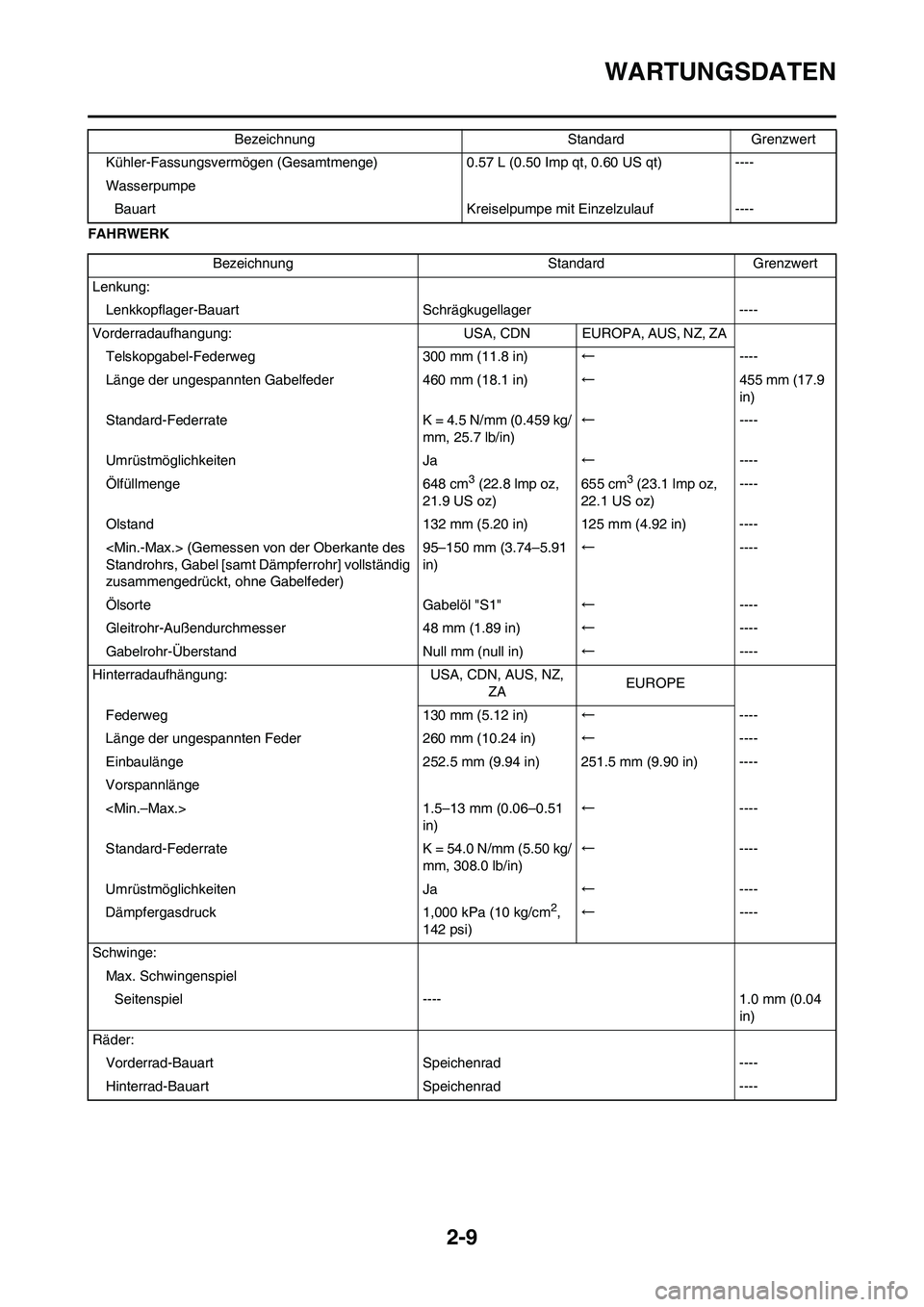 YAMAHA WR 450F 2009 Betriebsanleitungen (in German) 2-9
WARTUNGSDATEN
FAHRWERKKühler-Fassungsvermögen (Gesamtmenge) 0.57 L (0.50 Imp qt, 0.60 US qt) ----
Wasserpumpe
Bauart Kreiselpumpe mit Einzelzulauf ----Bezeichnung Standard Grenzwert
Bezeichnung YAMAHA WR 450F 2009 Betriebsanleitungen (in German) 2-9
WARTUNGSDATEN
FAHRWERKKühler-Fassungsvermögen (Gesamtmenge) 0.57 L (0.50 Imp qt, 0.60 US qt) ----
Wasserpumpe
Bauart Kreiselpumpe mit Einzelzulauf ----Bezeichnung Standard Grenzwert
Bezeichnung