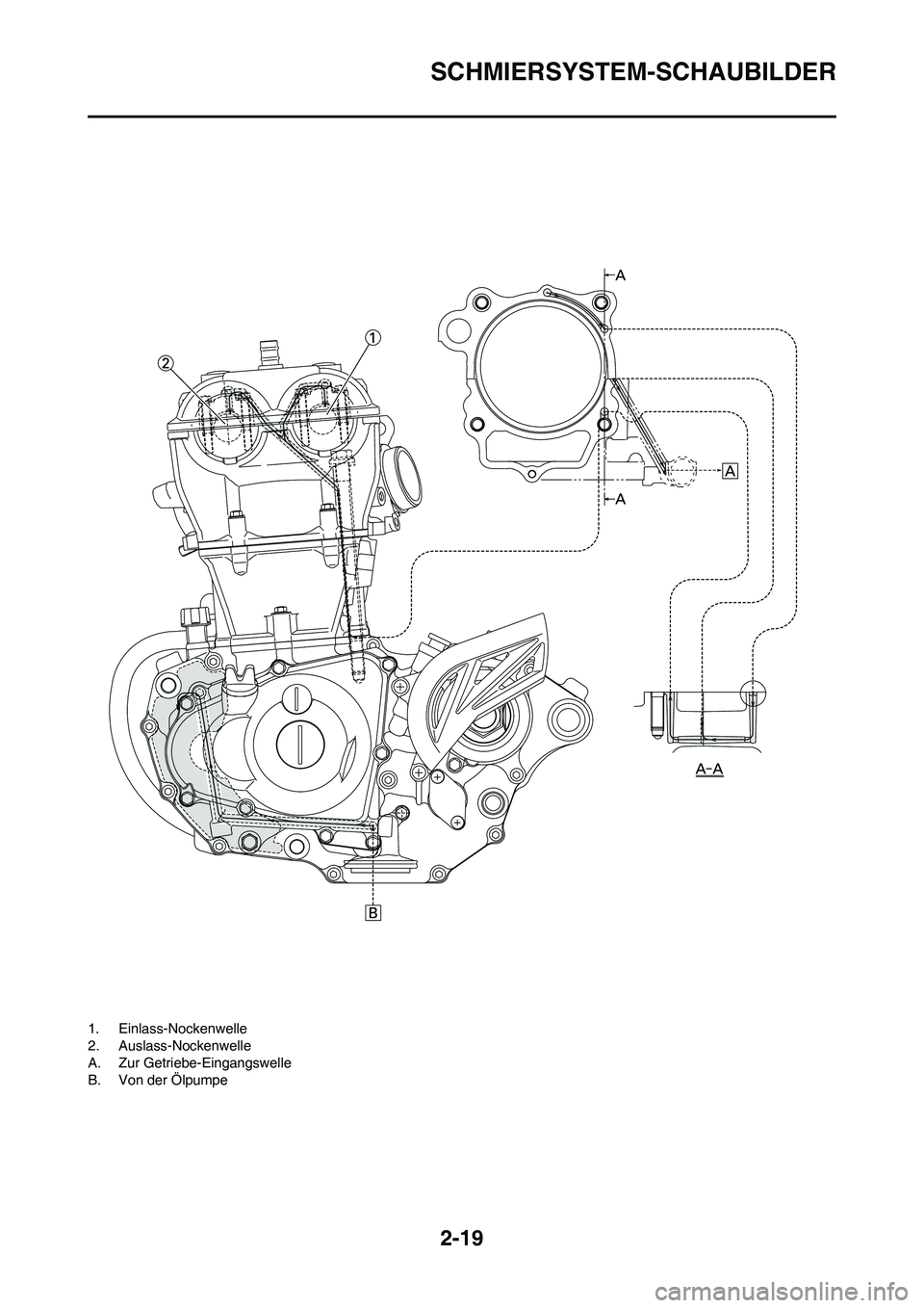 YAMAHA WR 450F 2009  Betriebsanleitungen (in German) 2-19
SCHMIERSYSTEM-SCHAUBILDER
1. Einlass-Nockenwelle
2. Auslass-Nockenwelle
A. Zur Getriebe-Eingangswelle
B. Von der Ölpumpe 
