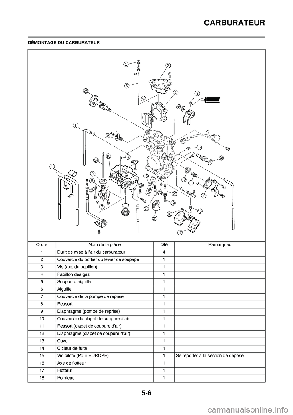 YAMAHA WR 450F 2009  Notices Demploi (in French) 5-6
CARBURATEUR
DÉMONTAGE DU CARBURATEUR
Ordre Nom de la pièce Qté Remarques
1 Durit de mise à l’air du carburateur 4
2 Couvercle du boîtier du levier de soupape 1
3 Vis (axe du papillon) 1
4 P