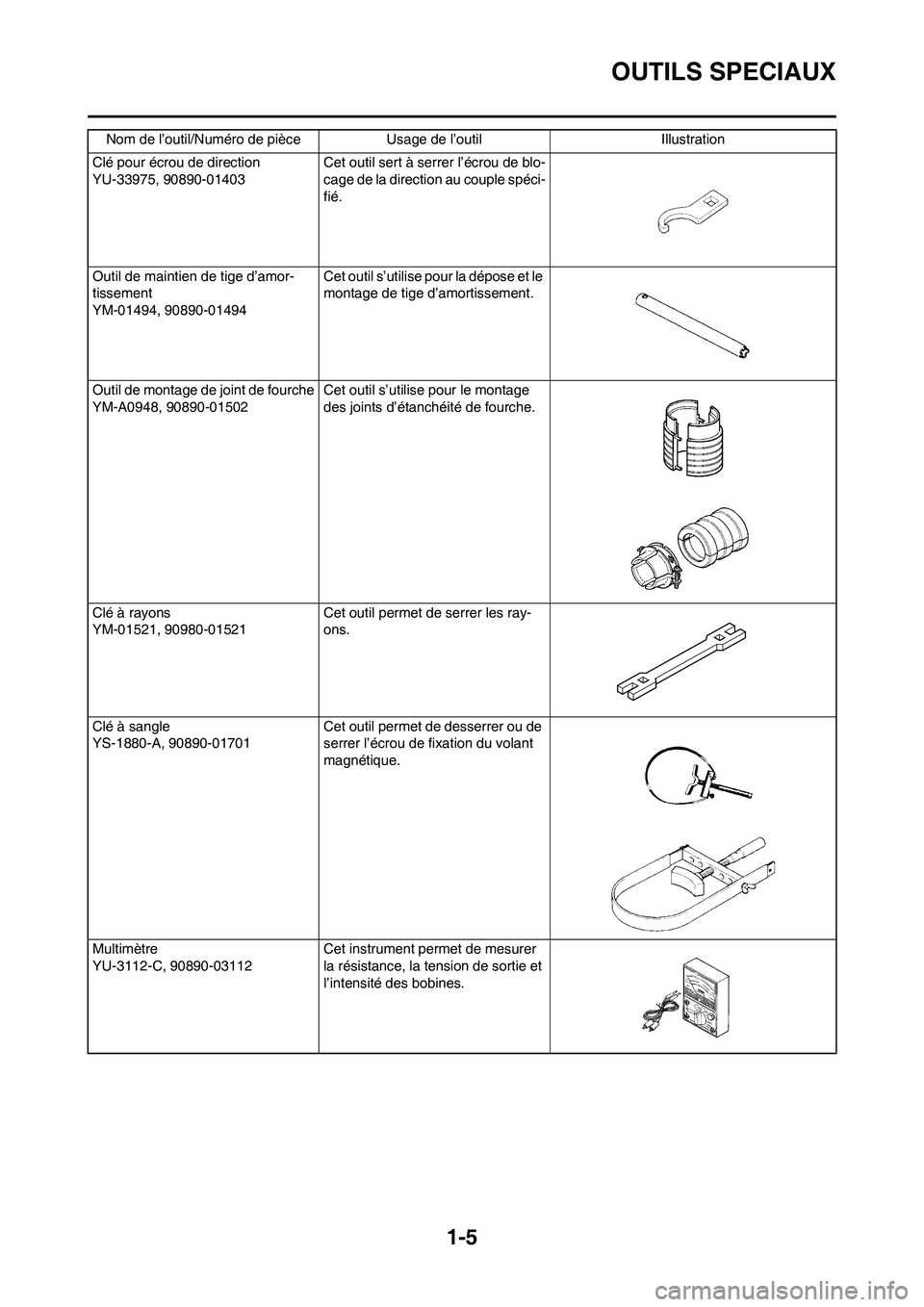 YAMAHA WR 450F 2009  Notices Demploi (in French) 1-5
OUTILS SPECIAUX
Clé pour écrou de direction
YU-33975, 90890-01403 Cet outil sert à serrer l’écrou de blo-
cage de la direction au couple spéci-
fié.
Outil de maintien de tige d’amor-
tis