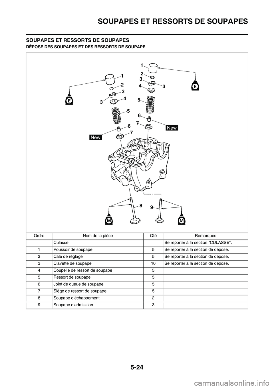 YAMAHA WR 450F 2009  Notices Demploi (in French) 5-24
SOUPAPES ET RESSORTS DE SOUPAPES
SOUPAPES ET RESSORTS DE SOUPAPES
DÉPOSE DES SOUPAPES ET DES RESSORTS DE SOUPAPE
Ordre Nom de la pièce Qté Remarques
Culasse Se reporter à la section "CULASSE"
