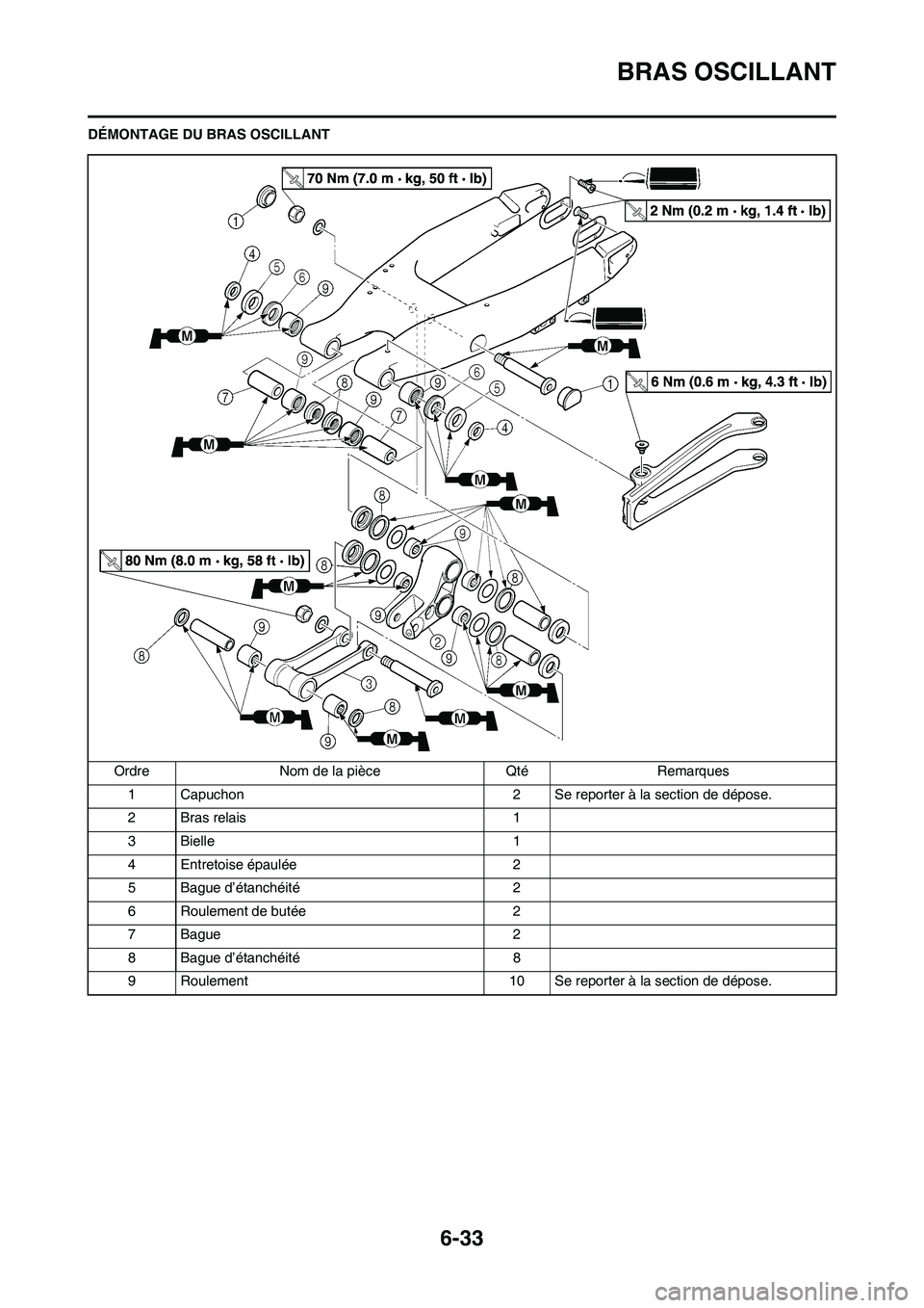 YAMAHA WR 450F 2009  Notices Demploi (in French) 6-33
BRAS OSCILLANT
DÉMONTAGE DU BRAS OSCILLANT
Ordre Nom de la pièce Qté Remarques
1 Capuchon 2 Se reporter à la section de dépose.
2 Bras relais 1
3Bielle 1
4 Entretoise épaulée 2
5 Bague d