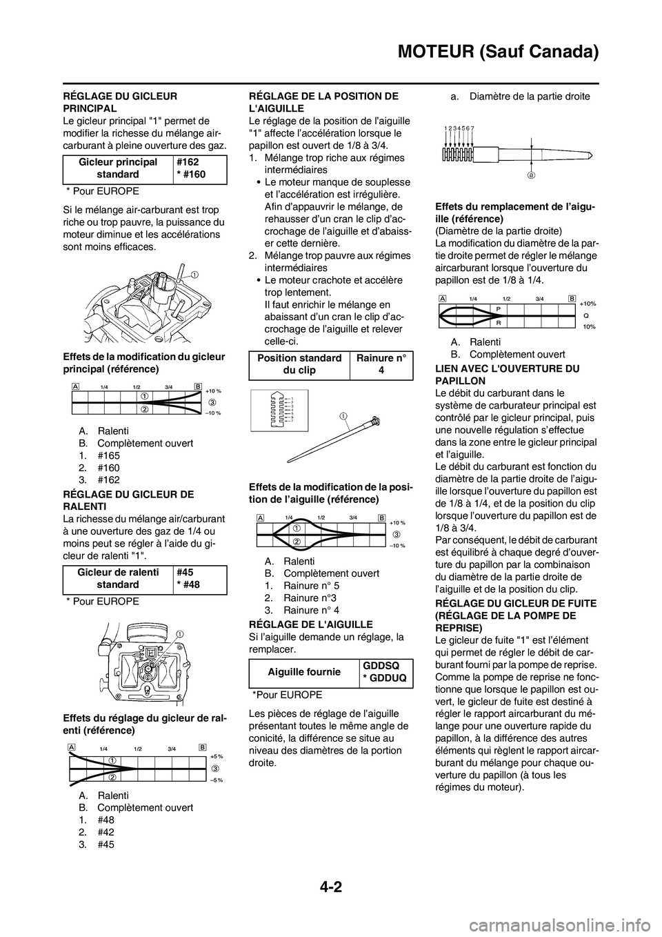 YAMAHA WR 450F 2009 Notices Demploi (in French)
4-2
MOTEUR (Sauf Canada)
RÉGLAGE DU GICLEUR
PRINCIPAL
Le gicleur principal "1" permet de
modifier la richesse du mélange air-
carburant à pleine ouverture des gaz.
Si le mélange air-carburant e YAMAHA WR 450F 2009 Notices Demploi (in French)
4-2
MOTEUR (Sauf Canada)
RÉGLAGE DU GICLEUR
PRINCIPAL
Le gicleur principal "1" permet de
modifier la richesse du mélange air-
carburant à pleine ouverture des gaz.
Si le mélange air-carburant e