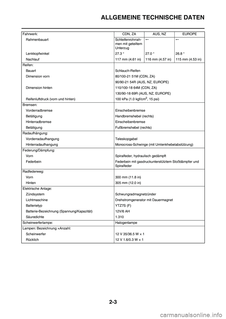YAMAHA WR 450F 2008 Betriebsanleitungen (in German) 2-3
ALLGEMEINE TECHNISCHE DATEN
Fahrwerk: CDN, ZA AUS, NZ EUROPE
Rahmenbauart Schleifenrohrrah-
men mit geteiltem
Unterzug←←
Lenkkopfwinkel 27.3 ° 27.0 ° 26.8 °
Nachlauf 117 mm (4.61 in) 116 YAMAHA WR 450F 2008 Betriebsanleitungen (in German) 2-3
ALLGEMEINE TECHNISCHE DATEN
Fahrwerk: CDN, ZA AUS, NZ EUROPE
Rahmenbauart Schleifenrohrrah-
men mit geteiltem
Unterzug←←
Lenkkopfwinkel 27.3 ° 27.0 ° 26.8 °
Nachlauf 117 mm (4.61 in) 116