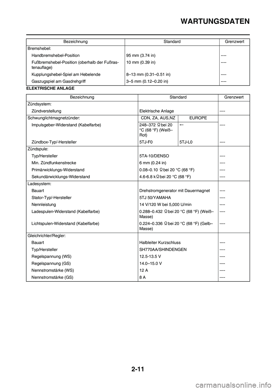 YAMAHA WR 450F 2008 Betriebsanleitungen (in German) 2-11
WARTUNGSDATEN
ELEKTRISCHE ANLAGEBremshebel:
Handbremshebel-Position 95 mm (3.74 in) ----
Fußbremshebel-Position (oberhalb der Fußras-
tenauflage)10 mm (0.39 in) ----
Kupplungshebel-Spiel am Heb YAMAHA WR 450F 2008 Betriebsanleitungen (in German) 2-11
WARTUNGSDATEN
ELEKTRISCHE ANLAGEBremshebel:
Handbremshebel-Position 95 mm (3.74 in) ----
Fußbremshebel-Position (oberhalb der Fußras-
tenauflage)10 mm (0.39 in) ----
Kupplungshebel-Spiel am Heb