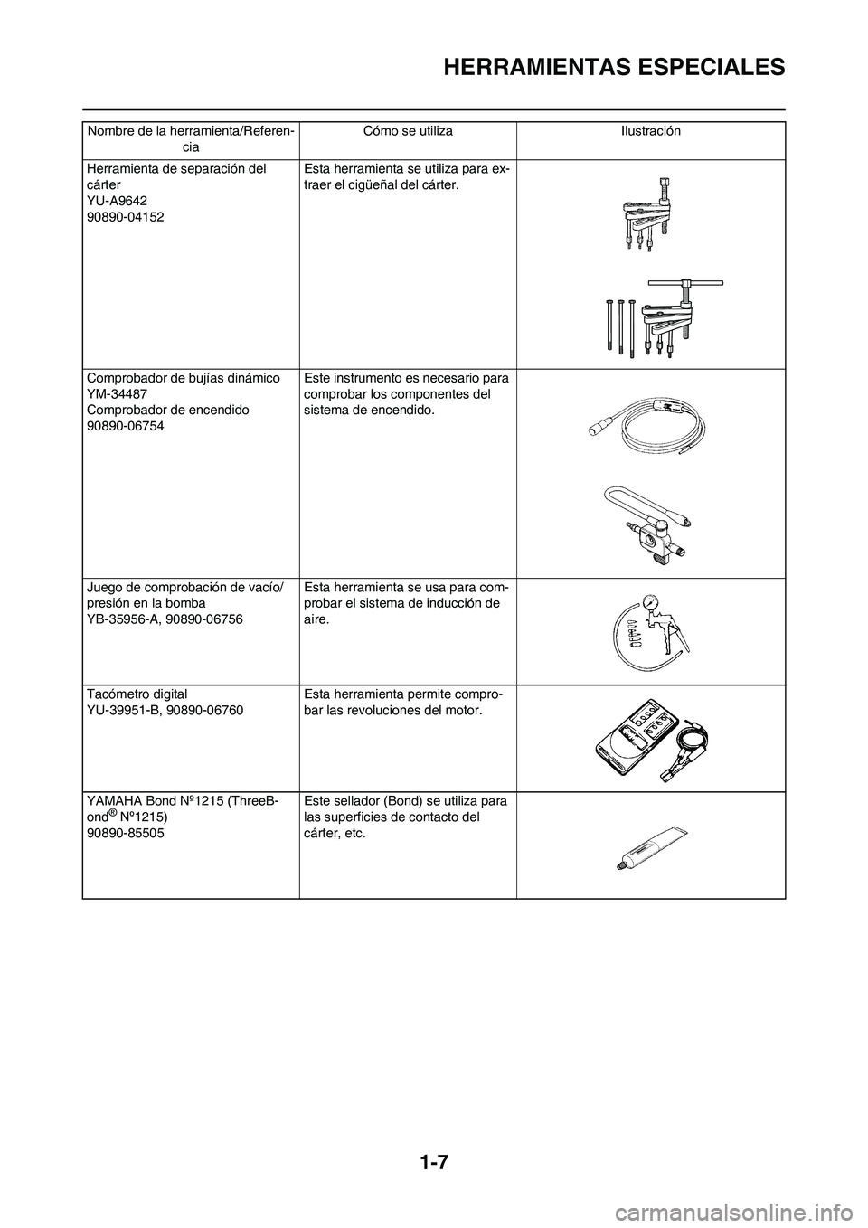 YAMAHA WR 450F 2008  Manuale de Empleo (in Spanish) 1-7
HERRAMIENTAS ESPECIALES
Nombre de la herramienta/Referen-
ciaCómo se utiliza Ilustración
Herramienta de separación del 
cárter
YU-A9642
90890-04152Esta herramienta se utiliza para ex-
traer el