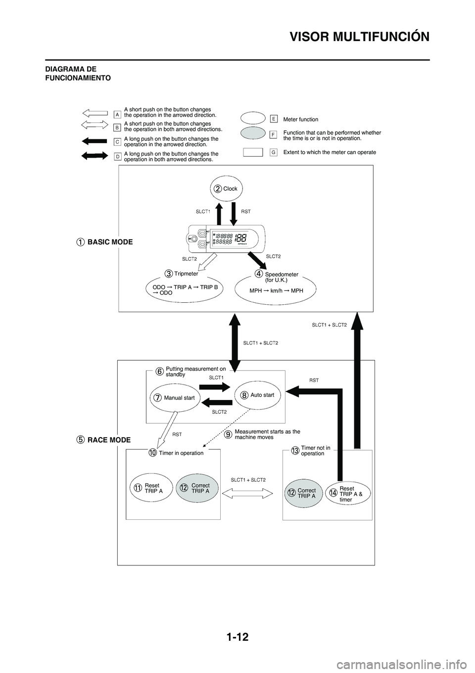 YAMAHA WR 450F 2008  Manuale de Empleo (in Spanish) 1-12
VISOR MULTIFUNCIÓN
DIAGRAMA DE 
FUNCIONAMIENTO
A short push on the button changes 
the operation in the arrowed direction.
A short push on the button changes 
the operation in both arrowed direc
