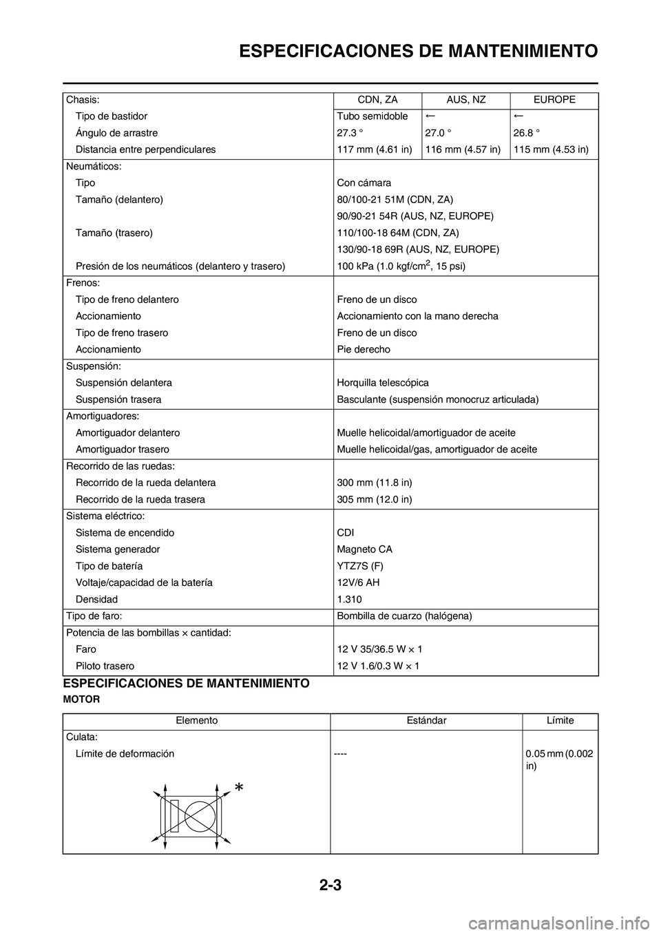YAMAHA WR 450F 2008  Manuale de Empleo (in Spanish) 2-3
ESPECIFICACIONES DE MANTENIMIENTO
ESPECIFICACIONES DE MANTENIMIENTO
MOTORChasis: CDN, ZA  AUS, NZ EUROPE
Tipo de bastidor Tubo semidoble←←
Ángulo de arrastre 27.3 ° 27.0 ° 26.8 °
Distancia