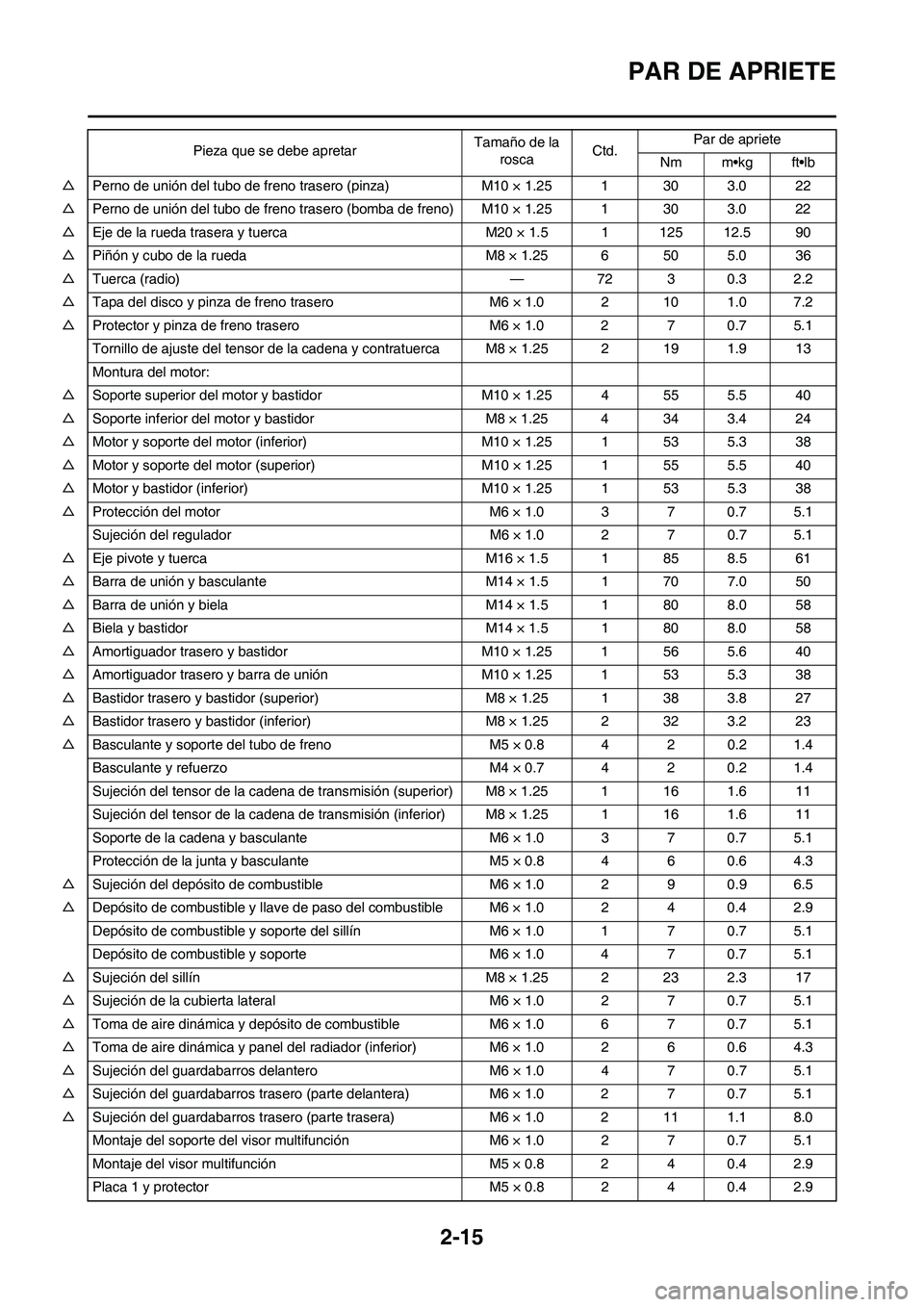 YAMAHA WR 450F 2008  Manuale de Empleo (in Spanish) 2-15
PAR DE APRIETE
△Perno de unión del tubo de freno trasero (pinza) M10 × 1.25 1 30 3.0 22
△Perno de unión del tubo de freno trasero (bomba de freno) M10 × 1.25 1 30 3.0 22
△Eje de la rued