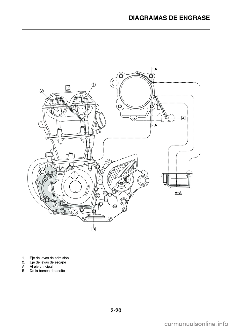 YAMAHA WR 450F 2008  Manuale de Empleo (in Spanish) 2-20
DIAGRAMAS DE ENGRASE
1. Eje de levas de admisión
2. Eje de levas de escape
A. Al eje principal
B. De la bomba de aceite 