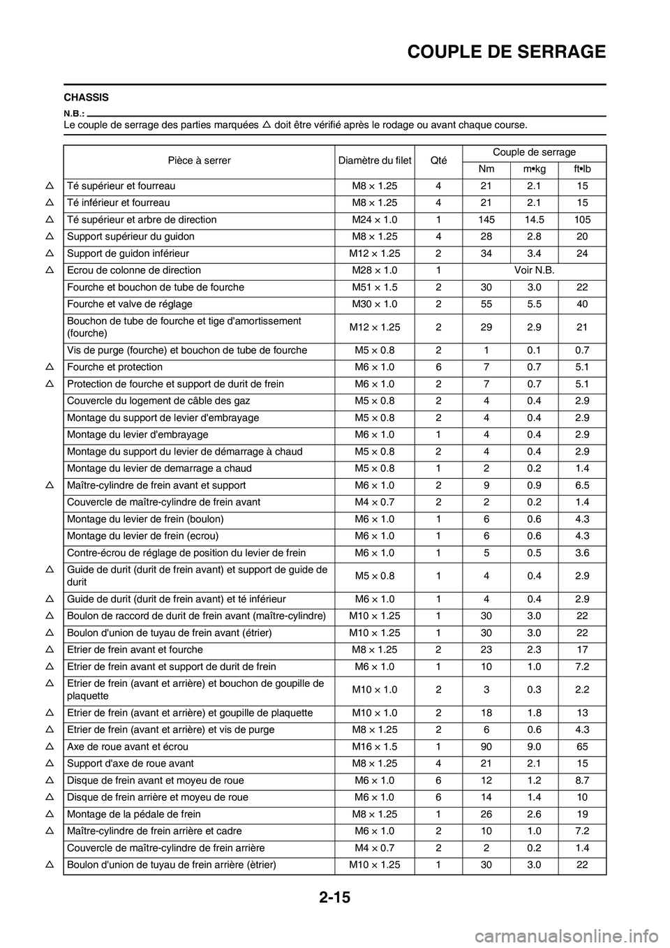 YAMAHA WR 450F 2008  Notices Demploi (in French) 2-15
COUPLE DE SERRAGE
CHASSIS
Le couple de serrage des parties marquées △ doit être vérifié après le rodage ou avant chaque course.
Pièce à serrer Diamètre du filet QtéCouple de serrage
Nm