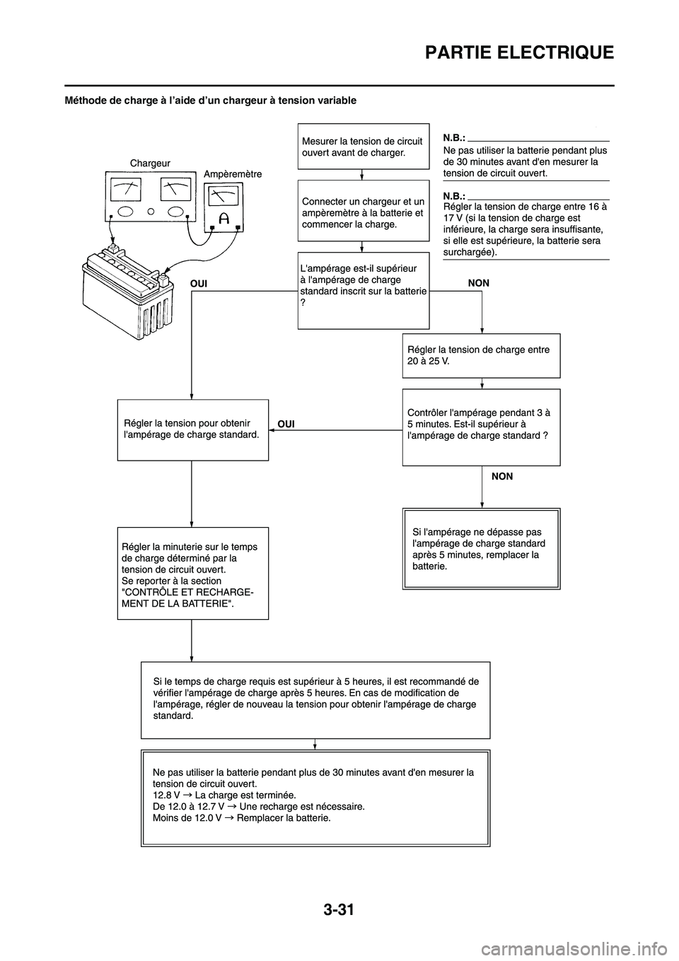 YAMAHA WR 450F 2008  Notices Demploi (in French) 3-31
PARTIE ELECTRIQUE
Méthode de charge à l’aide d’un chargeur à tension variable 