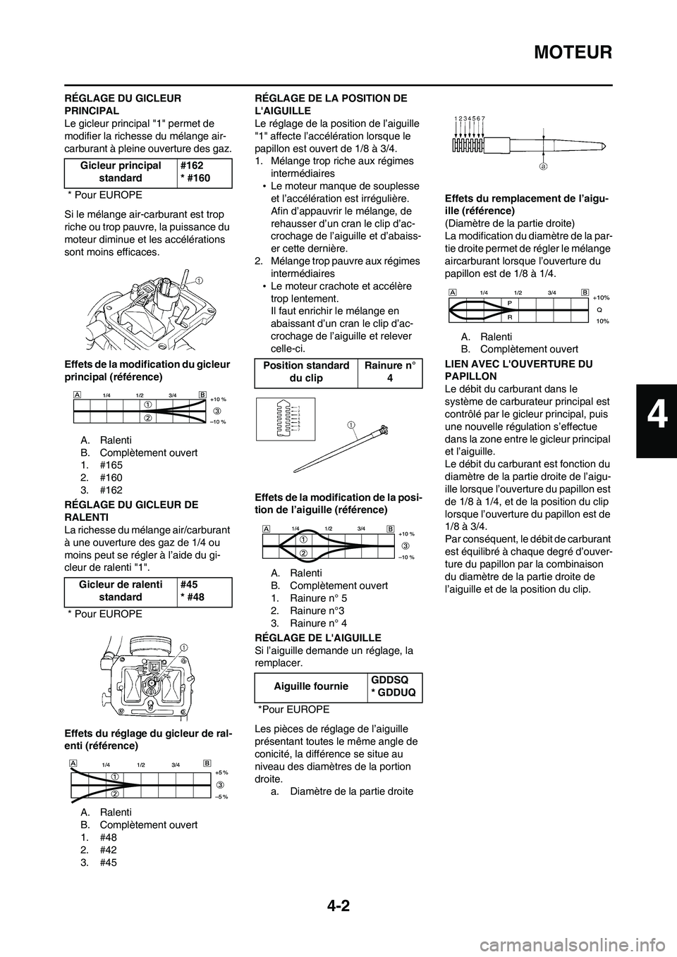YAMAHA WR 450F 2008  Notices Demploi (in French) 4-2
MOTEUR
RÉGLAGE DU GICLEUR 
PRINCIPAL
Le gicleur principal "1" permet de 
modifier la richesse du mélange air-
carburant à pleine ouverture des gaz.
Si le mélange air-carburant est trop 
riche 