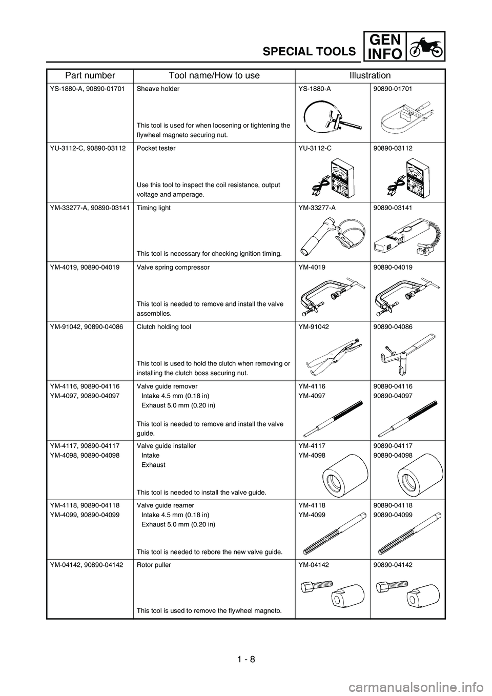 YAMAHA WR 450F 2007 Notices Demploi (in French) GEN
INFO
1 - 8
SPECIAL TOOLS
YS-1880-A, 90890-01701 Sheave holder
This tool is used for when loosening or tightening the
flywheel magneto securing nut.YS-1880-A 90890-01701
YU-3112-C, 90890-03112 Poc YAMAHA WR 450F 2007 Notices Demploi (in French) GEN
INFO
1 - 8
SPECIAL TOOLS
YS-1880-A, 90890-01701 Sheave holder
This tool is used for when loosening or tightening the
flywheel magneto securing nut.YS-1880-A 90890-01701
YU-3112-C, 90890-03112 Poc