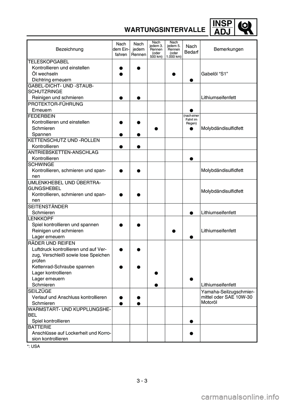 YAMAHA WR 450F 2006 Notices Demploi (in French) INSP
ADJ
*: USA
TELESKOPGABEL
Kontrollieren und einstellen
Öl wechseln Gabelöl “S1”
Dichtring erneuern
GABEL-DICHT- UND -STAUB-
SCHUTZRINGE
Reinigen und schmieren Lithiumseifenfett
PROTEKTOR-FÜ YAMAHA WR 450F 2006 Notices Demploi (in French) INSP
ADJ
*: USA
TELESKOPGABEL
Kontrollieren und einstellen
Öl wechseln Gabelöl “S1”
Dichtring erneuern
GABEL-DICHT- UND -STAUB-
SCHUTZRINGE
Reinigen und schmieren Lithiumseifenfett
PROTEKTOR-FÜ
