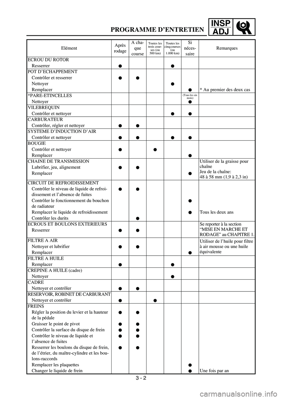 YAMAHA WR 450F 2005  Owners Manual INSP
ADJ
ECROU DU ROTOR
Resserrer
POT D’ECHAPPEMENT
Contrôler et resserrer
Nettoyer
Remplacer * Au premier des deux cas
*PARE-ETINCELLES
(Tous les six 
mois)
Nettoyer
VILEBREQUIN
Contrôler et nett