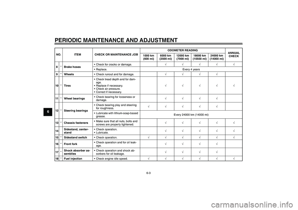YAMAHA XCITY 125 2009 Owners Manual PERIODIC MAINTENANCE AND ADJUSTMENT
6-3
6
8*Brake hosesCheck for cracks or damage.√√√√√
Replace. Every 4 years
9*WheelsCheck runout and for damage.√√√√
10*TiresCheck tread depth YAMAHA XCITY 125 2009 Owners Manual PERIODIC MAINTENANCE AND ADJUSTMENT
6-3
6
8*Brake hosesCheck for cracks or damage.√√√√√
Replace. Every 4 years
9*WheelsCheck runout and for damage.√√√√
10*TiresCheck tread depth