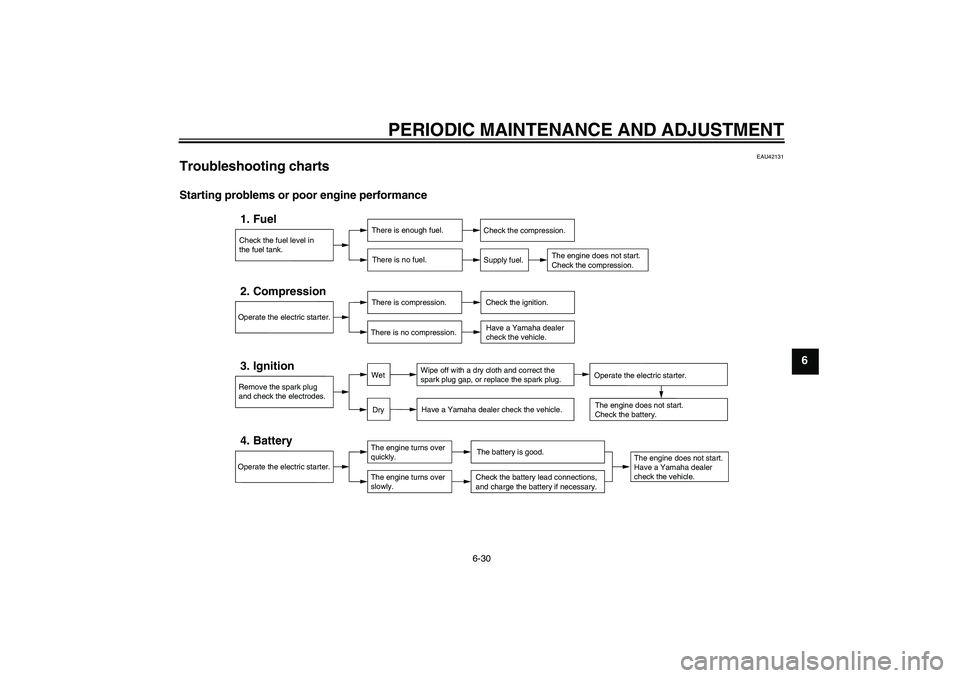 YAMAHA XCITY 125 2009 Owners Manual PERIODIC MAINTENANCE AND ADJUSTMENT
6-30
6
EAU42131
Troubleshooting charts Starting problems or poor engine performance
Check the fuel level in
the fuel tank.1. Fuel
There is enough fuel.
There is no YAMAHA XCITY 125 2009 Owners Manual PERIODIC MAINTENANCE AND ADJUSTMENT
6-30
6
EAU42131
Troubleshooting charts Starting problems or poor engine performance
Check the fuel level in
the fuel tank.1. Fuel
There is enough fuel.
There is no