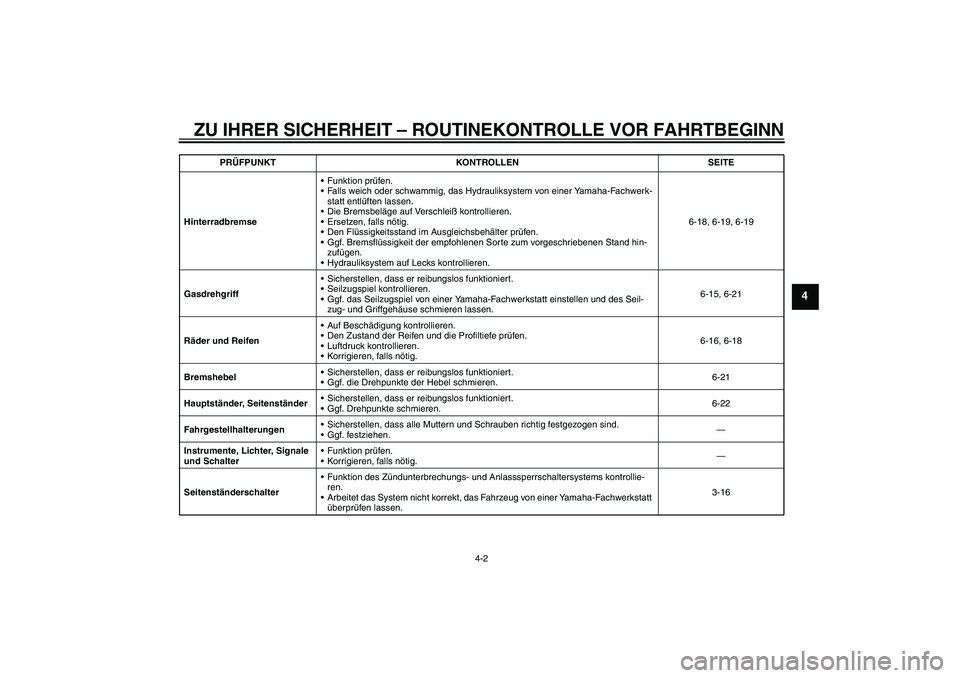YAMAHA XCITY 125 2009 Betriebsanleitungen (in German) ZU IHRER SICHERHEIT – ROUTINEKONTROLLE VOR FAHRTBEGINN
4-2
4
HinterradbremseFunktion prüfen.
Falls weich oder schwammig, das Hydrauliksystem von einer Yamaha-Fachwerk-
statt entlüften lassen.
D YAMAHA XCITY 125 2009 Betriebsanleitungen (in German) ZU IHRER SICHERHEIT – ROUTINEKONTROLLE VOR FAHRTBEGINN
4-2
4
HinterradbremseFunktion prüfen.
Falls weich oder schwammig, das Hydrauliksystem von einer Yamaha-Fachwerk-
statt entlüften lassen.
D